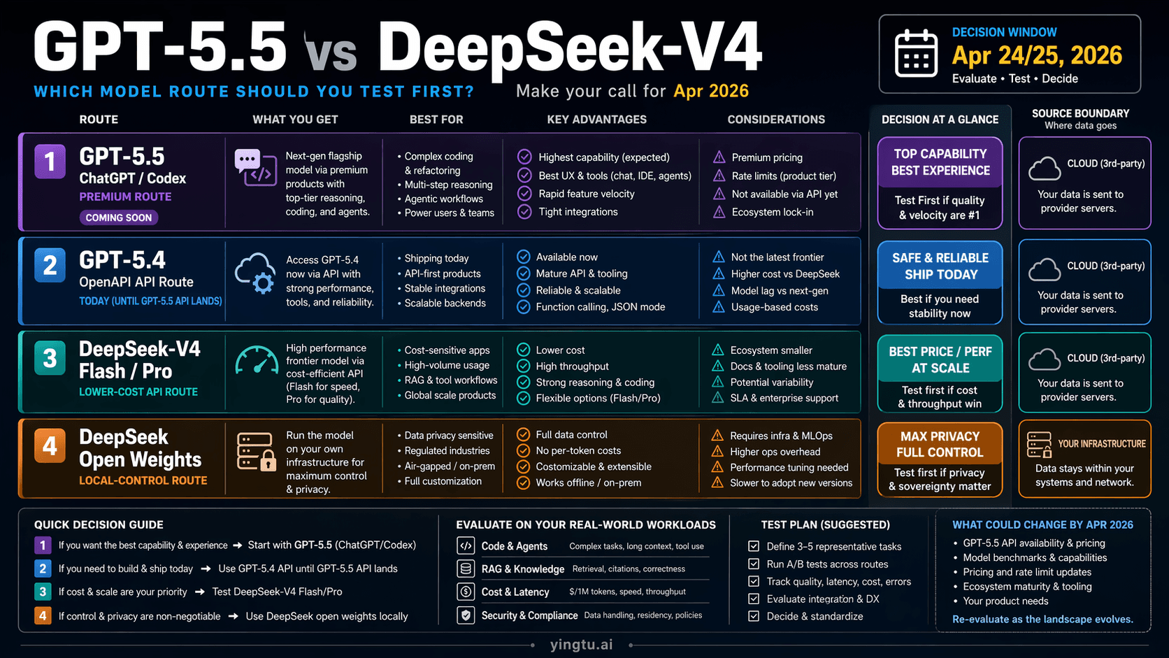 GPT-5.5 vs DeepSeek-V4: Which Model Route Should Developers Test First?