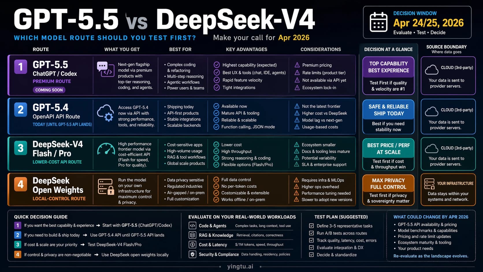 Route board comparing GPT-5.5, GPT-5.4 API, DeepSeek-V4 API, and DeepSeek open weights for first testing.