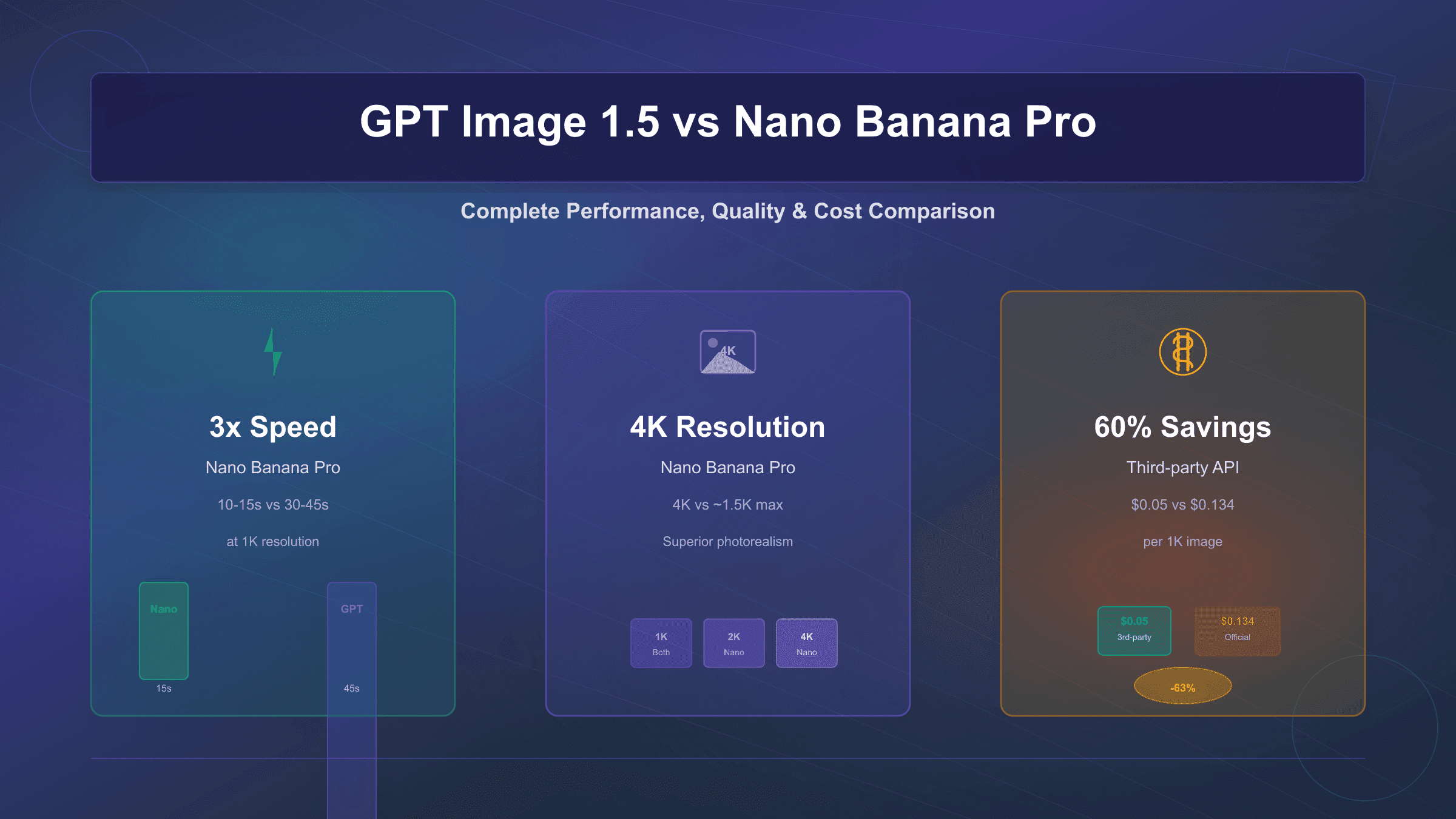 GPT Image 1.5 vs Nano Banana Pro: Which Is Faster, Cheaper, Better for 4K? (2025 Guide)