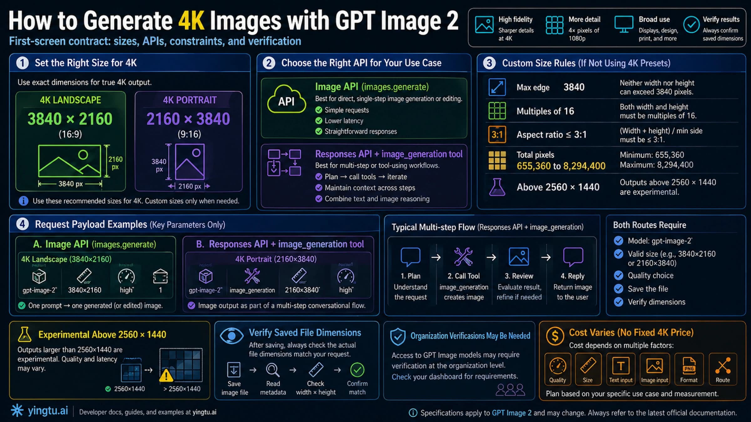 GPT Image 2 Supported Sizes: Valid Dimensions, 4K Limits, and API Verification