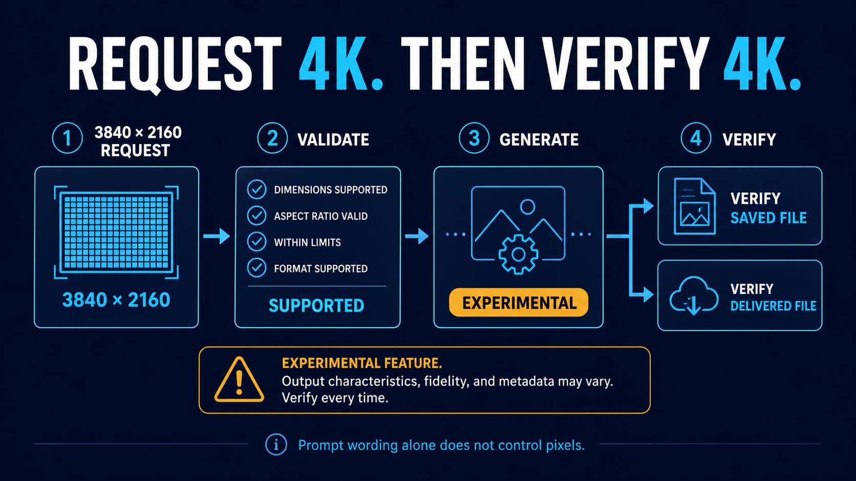 GPT Image 2 4K request flowing through size validation, generation, and delivered-file verification