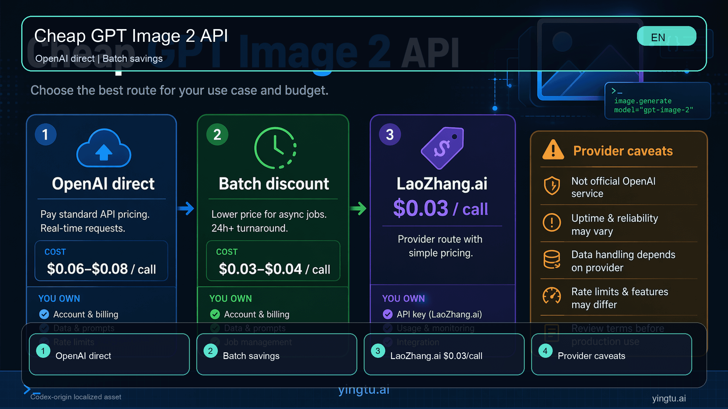 Cheap GPT Image 2 API: OpenAI Pricing vs LaoZhang.ai $0.03 Calls
