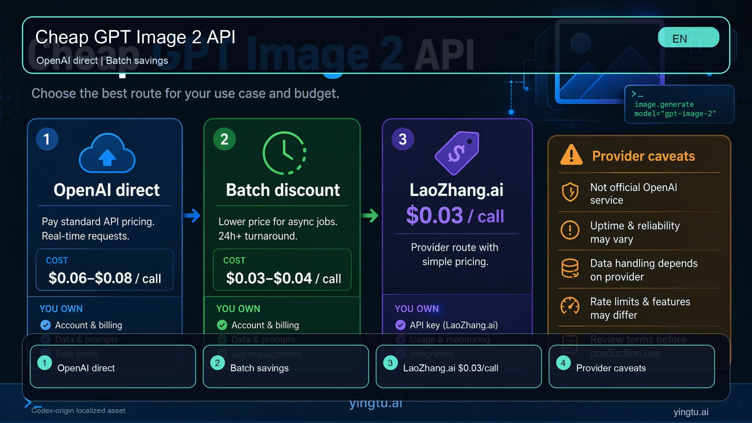 GPT Image 2 4K API route decision comparing LaoZhang flat calls with OpenAI token-priced direct access