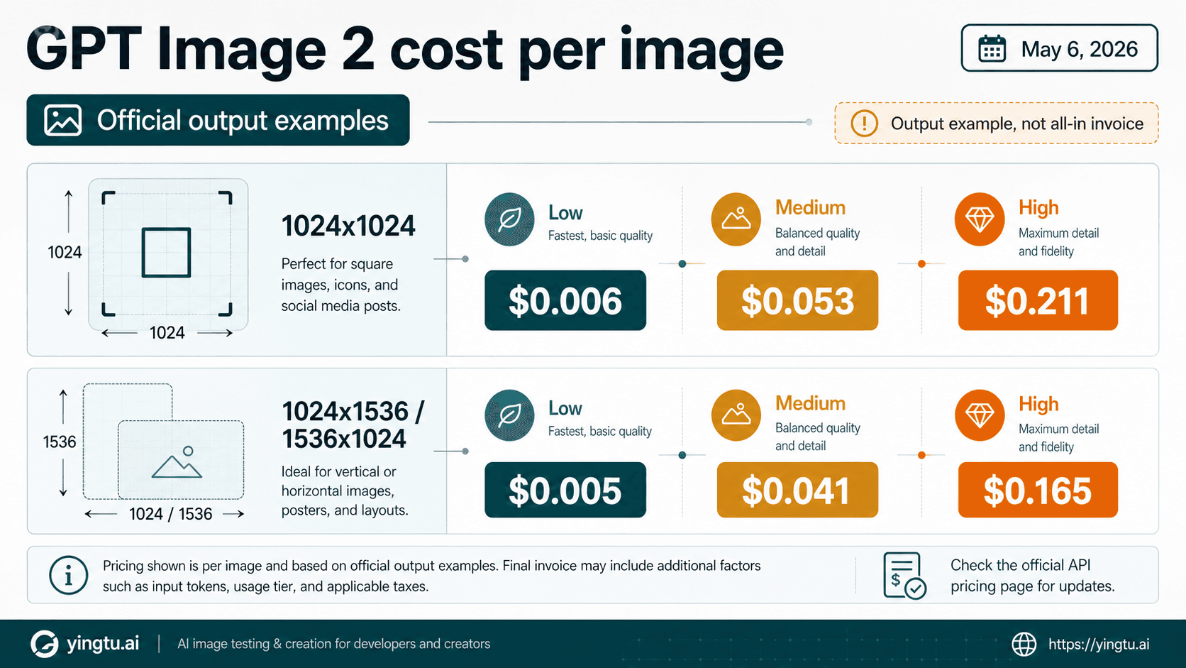 GPT Image 2 Cost Per Image: Official Pricing, Calculator, and Real API Bill