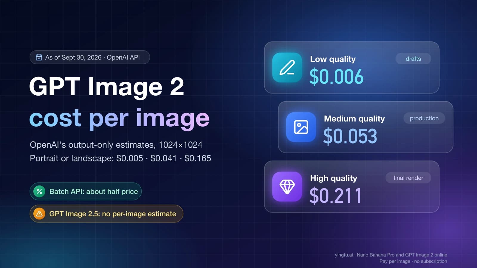 GPT Image 2 cost per 1024×1024 image on the OpenAI API: $0.006 low, $0.053 medium, $0.211 high