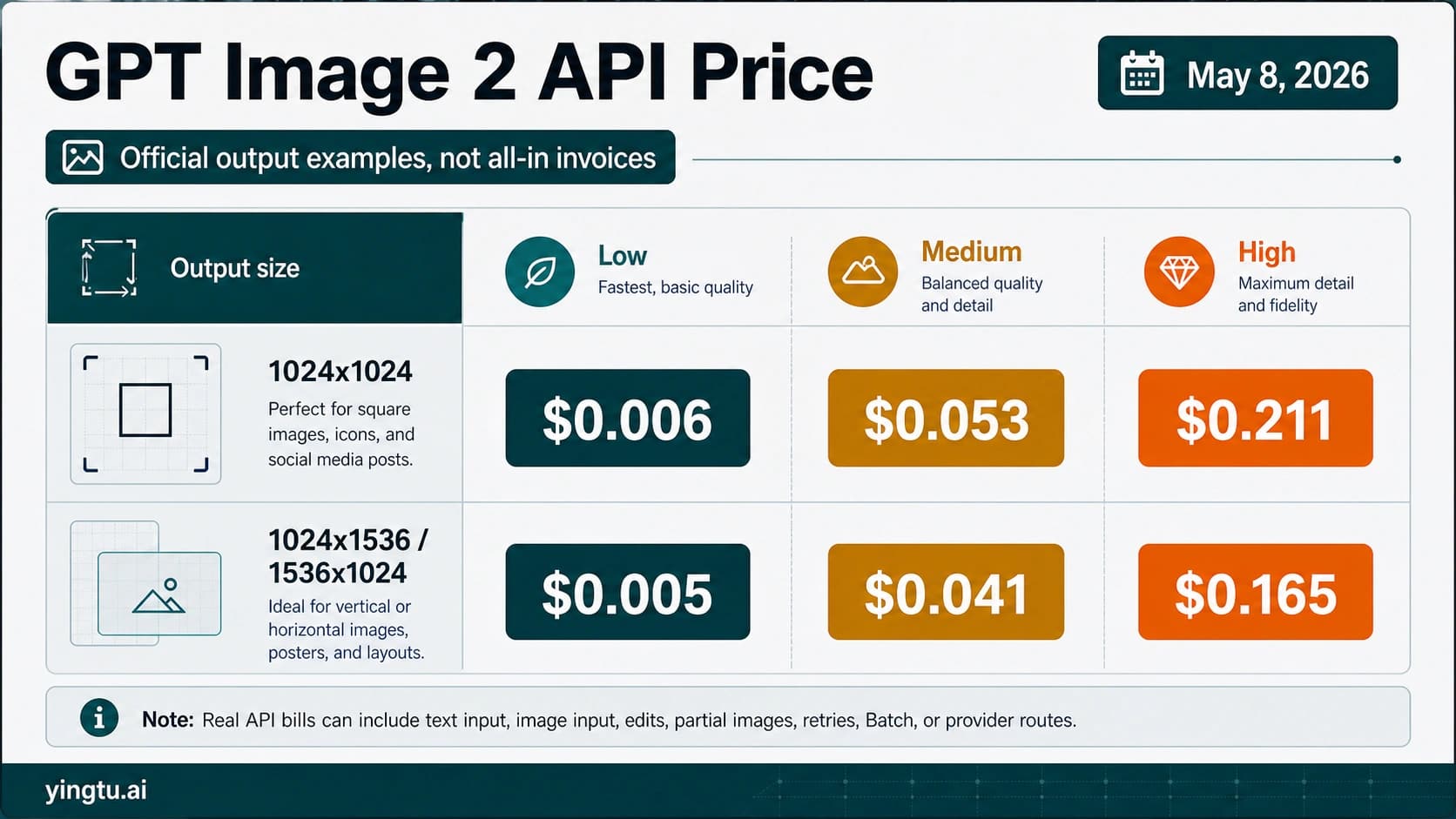 GPT Image 2 API price examples by quality and size