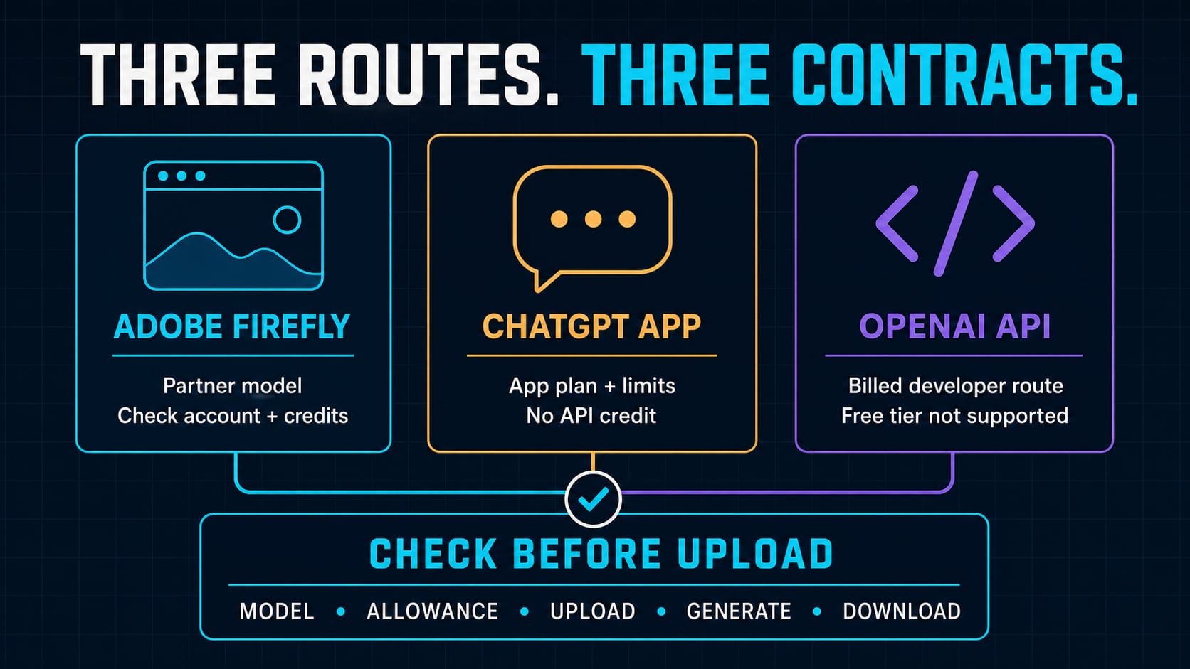 Route contract board separating Adobe Firefly ChatGPT app access and the official GPT Image 2 API