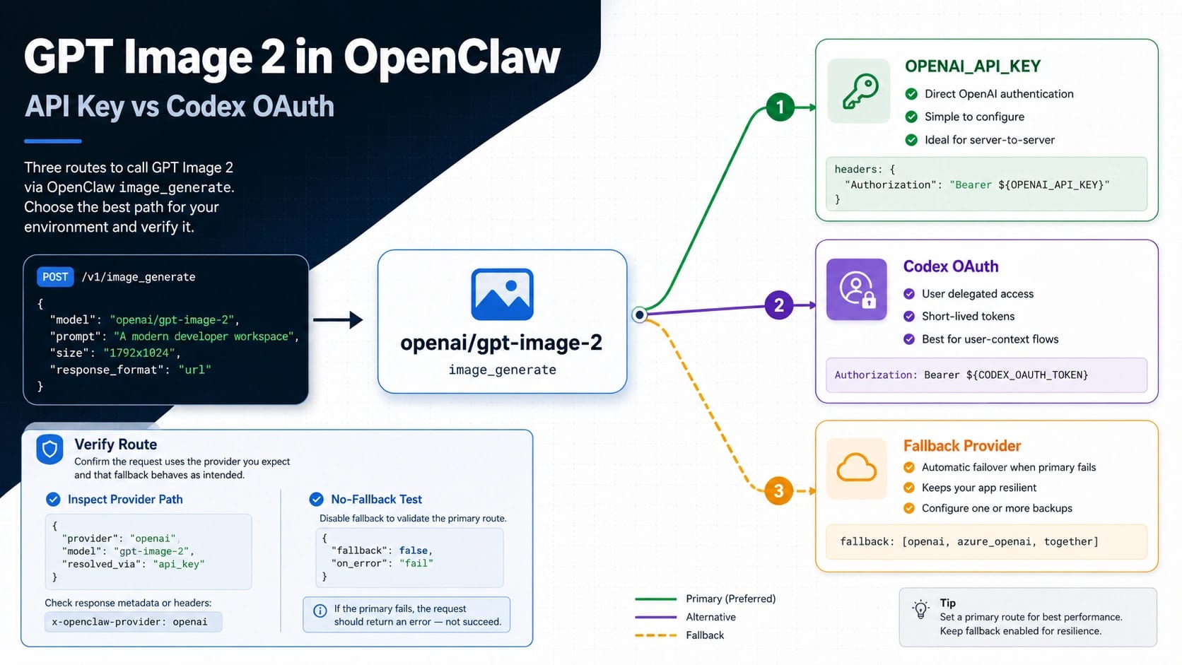 Route map for GPT Image 2 in OpenClaw with API key, Codex OAuth, fallback, and verification paths.