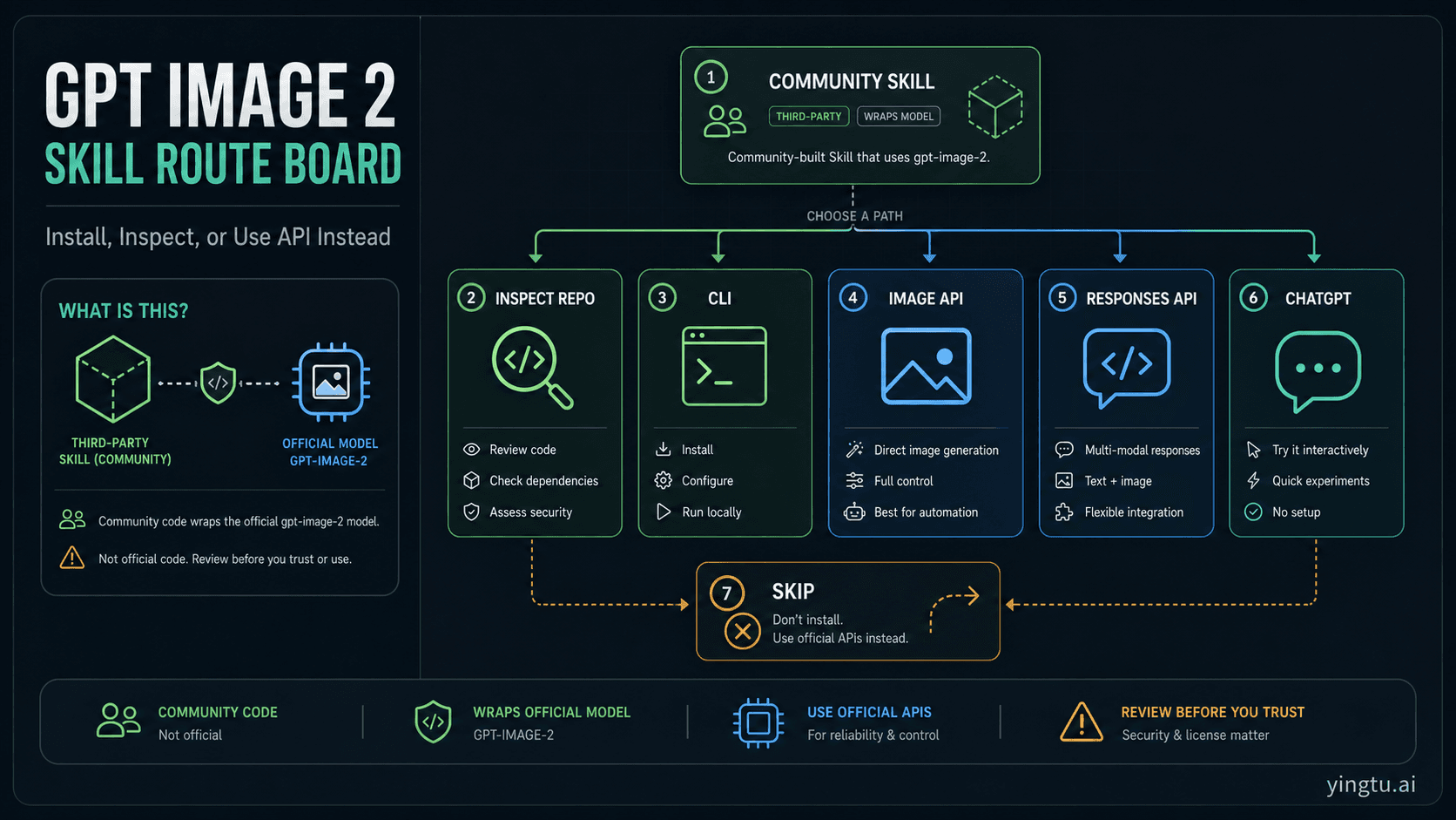GPT Image 2 Skill: Install It, Inspect It, or Use the API Instead