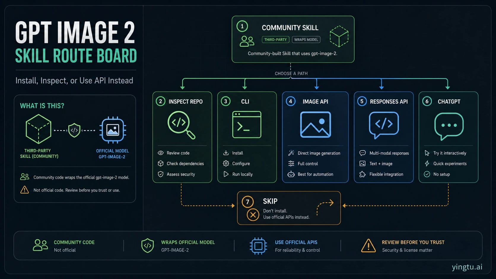 Language-neutral route board for GPT Image 2 Skill install inspect API and skip choices