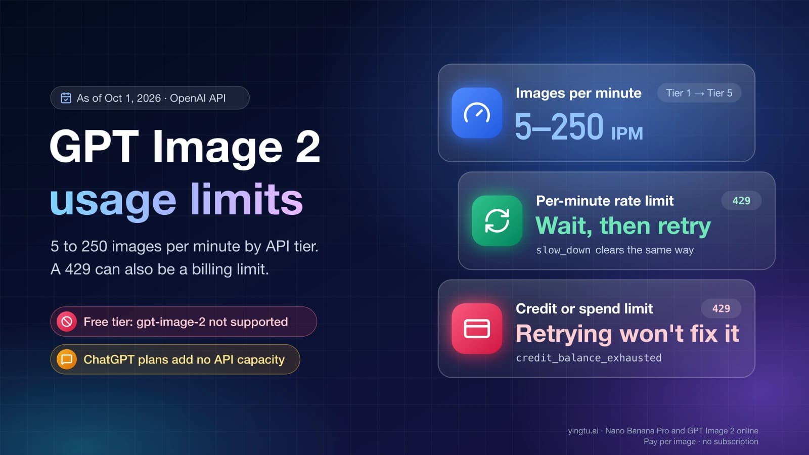 GPT Image 2 usage limits: 5 to 250 images per minute by API tier, a per-minute 429 that clears after waiting, and a credit or spend limit 429 that retrying will not fix