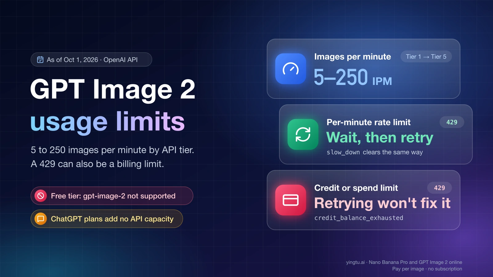 GPT Image 2 usage limits: 5 to 250 images per minute by API tier, a per-minute 429 that clears after waiting, and a credit or spend limit 429 that retrying will not fix