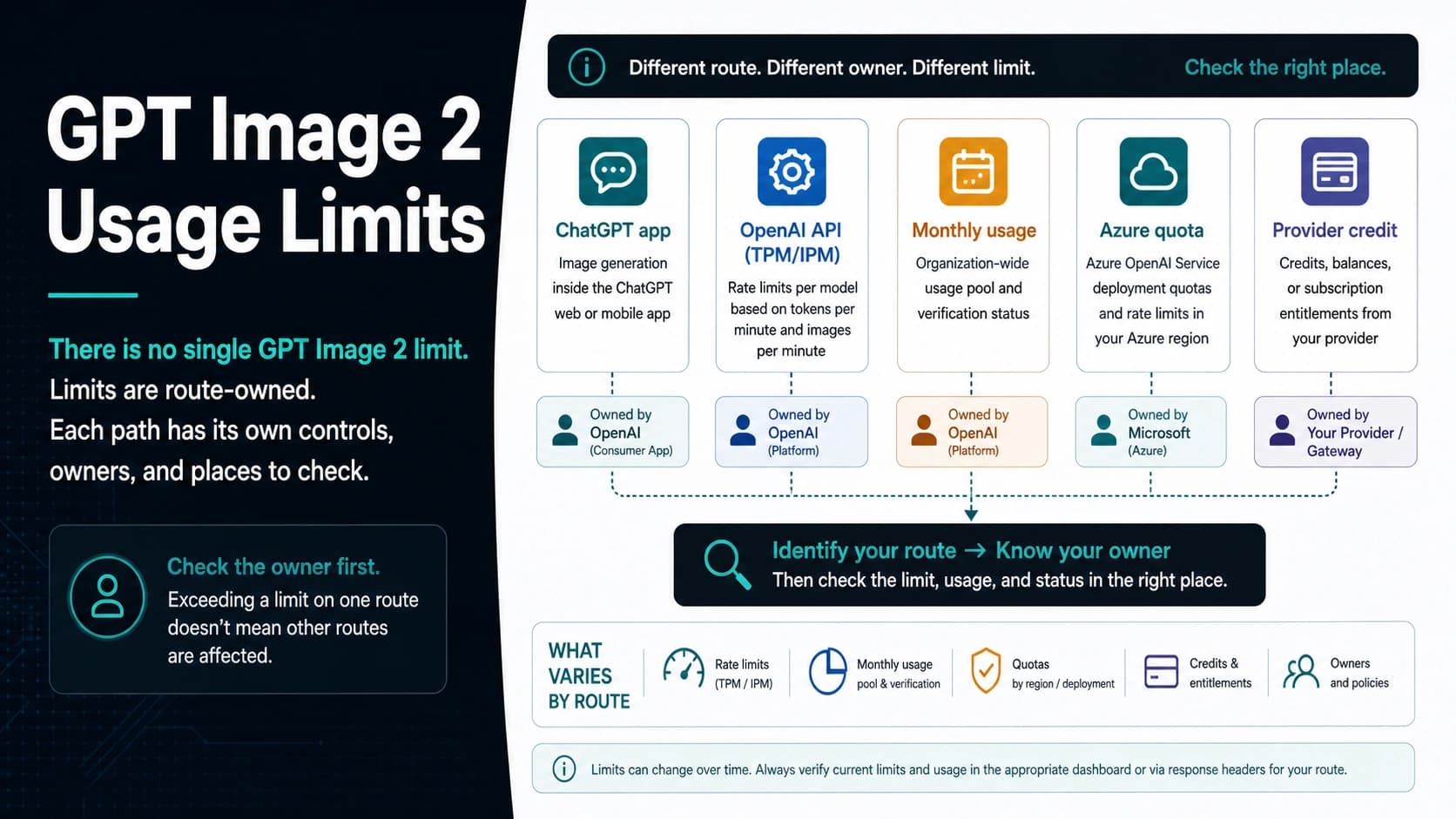 GPT Image 2 usage limits route board separating ChatGPT app caps OpenAI API rate limits monthly usage Azure quotas and provider credits
