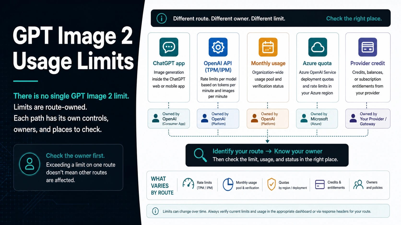 GPT Image 2 usage limits route board separating ChatGPT app caps OpenAI API rate limits monthly usage Azure quotas and provider credits