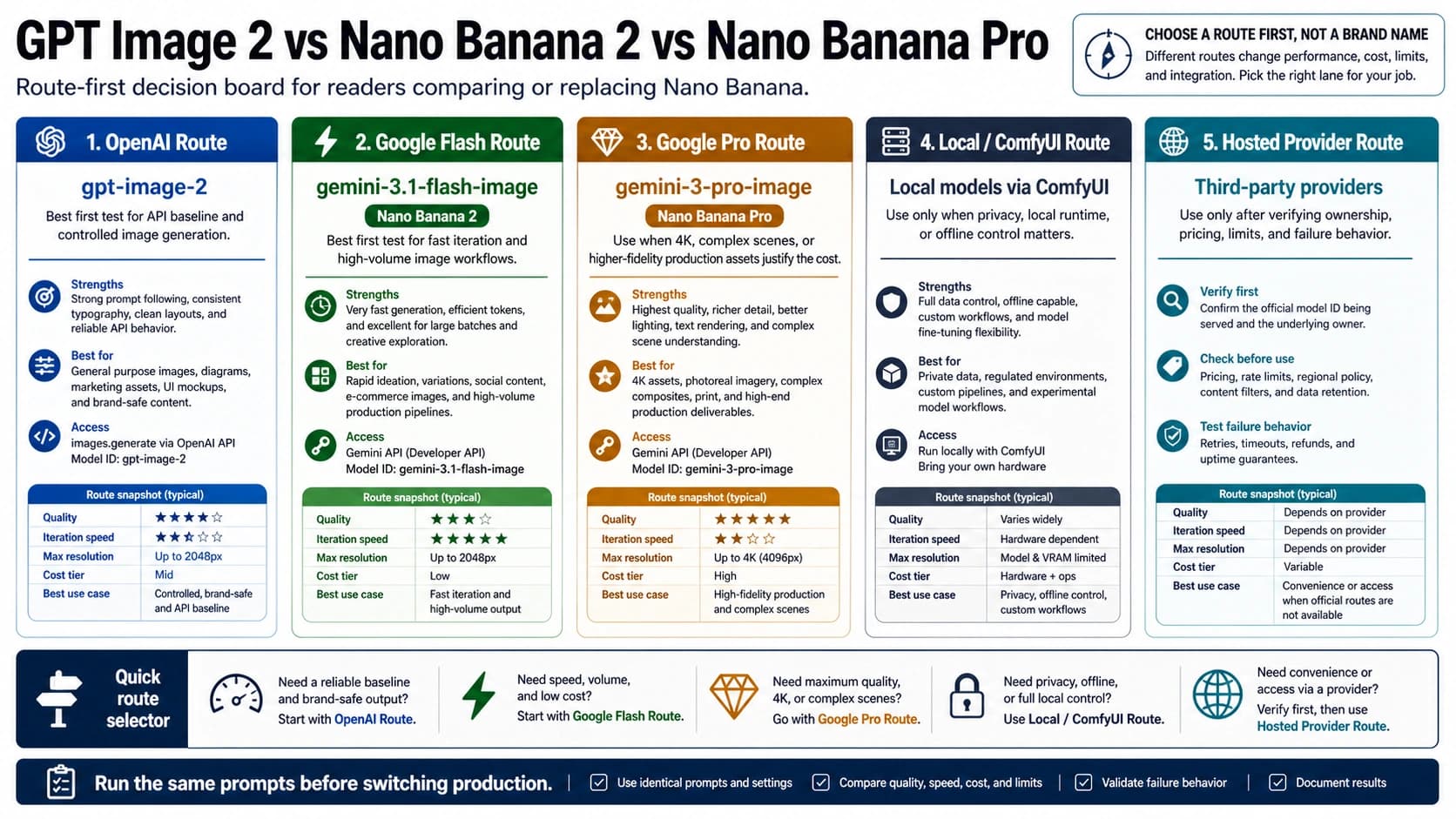 GPT Image 2 vs Nano Banana Pro: Which Image Route Should You Test First?