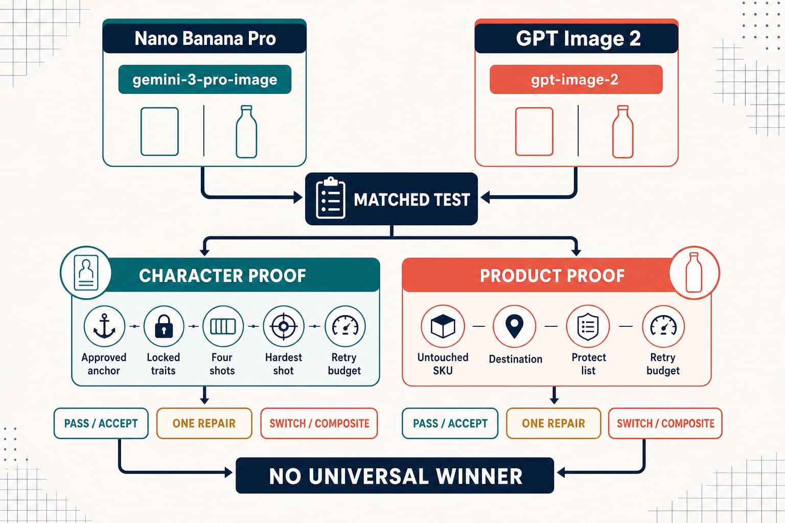 A route-decision board comparing Nano Banana Pro and GPT Image 2 with recurring-character and product-background test branches