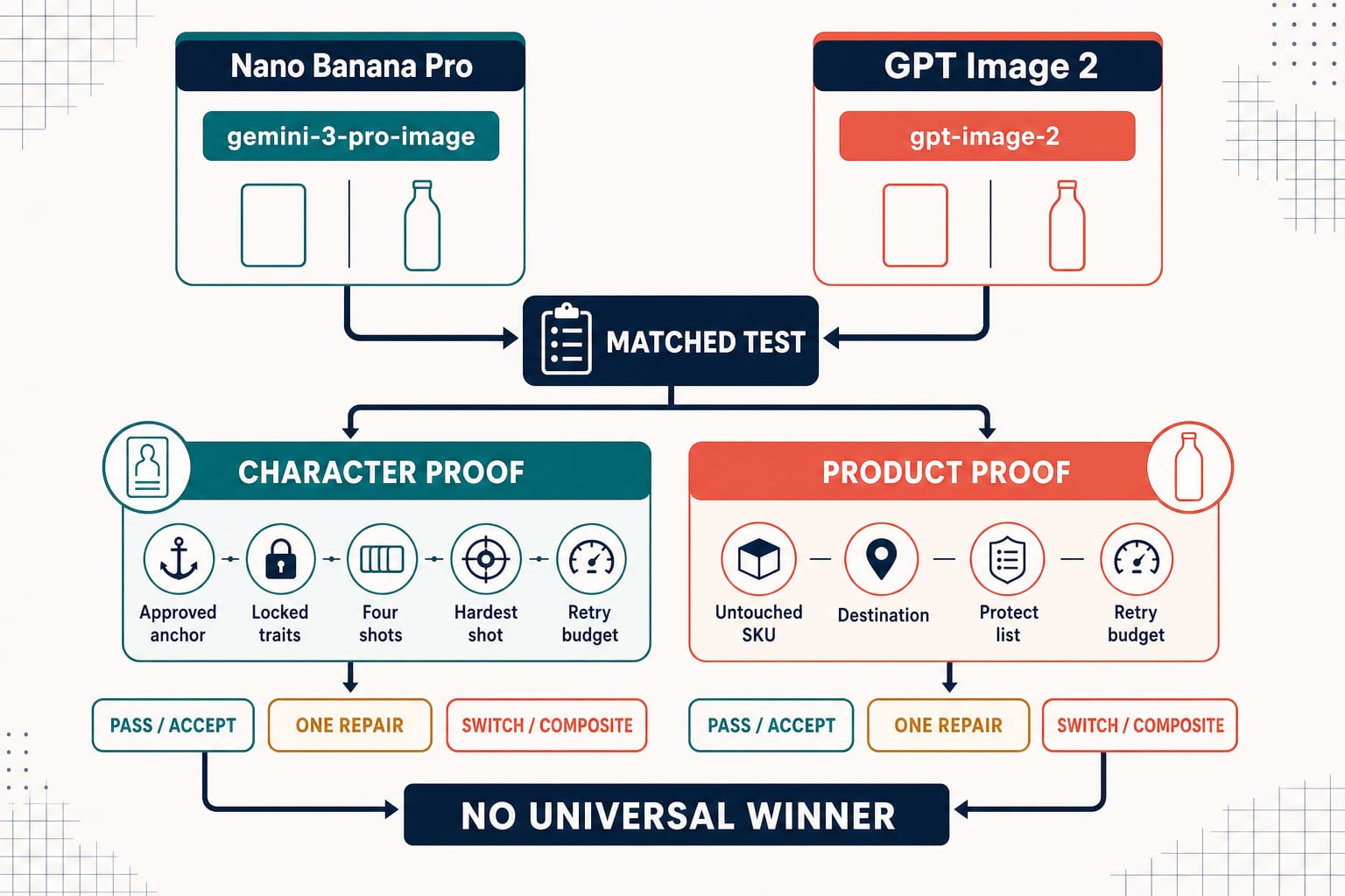 A route-decision board comparing Nano Banana Pro and GPT Image 2 with recurring-character and product-background test branches