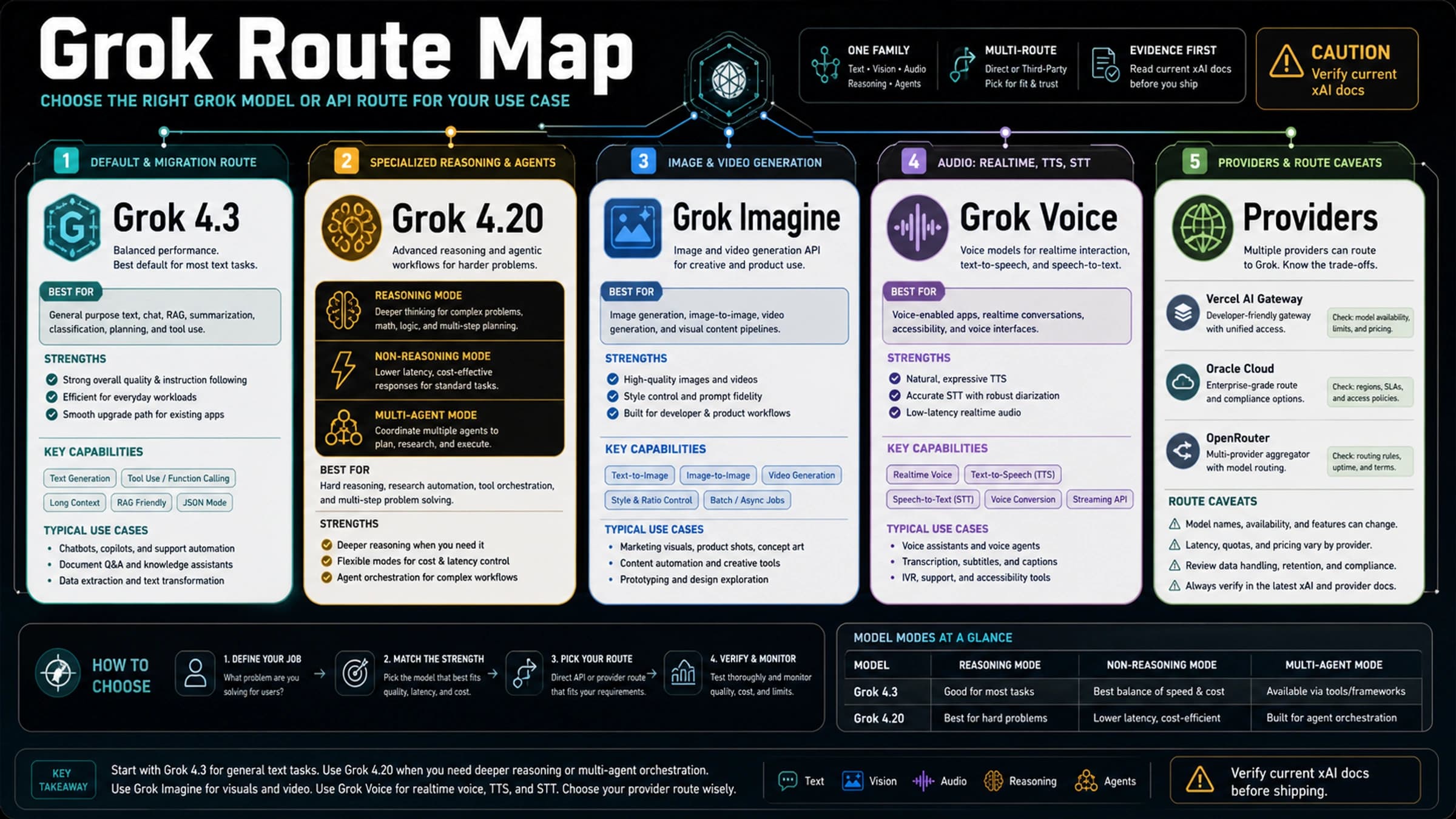 Grok 4.3 vs Grok 4.20: Which xAI Model, Imagine, or Voice Route Should You Use?