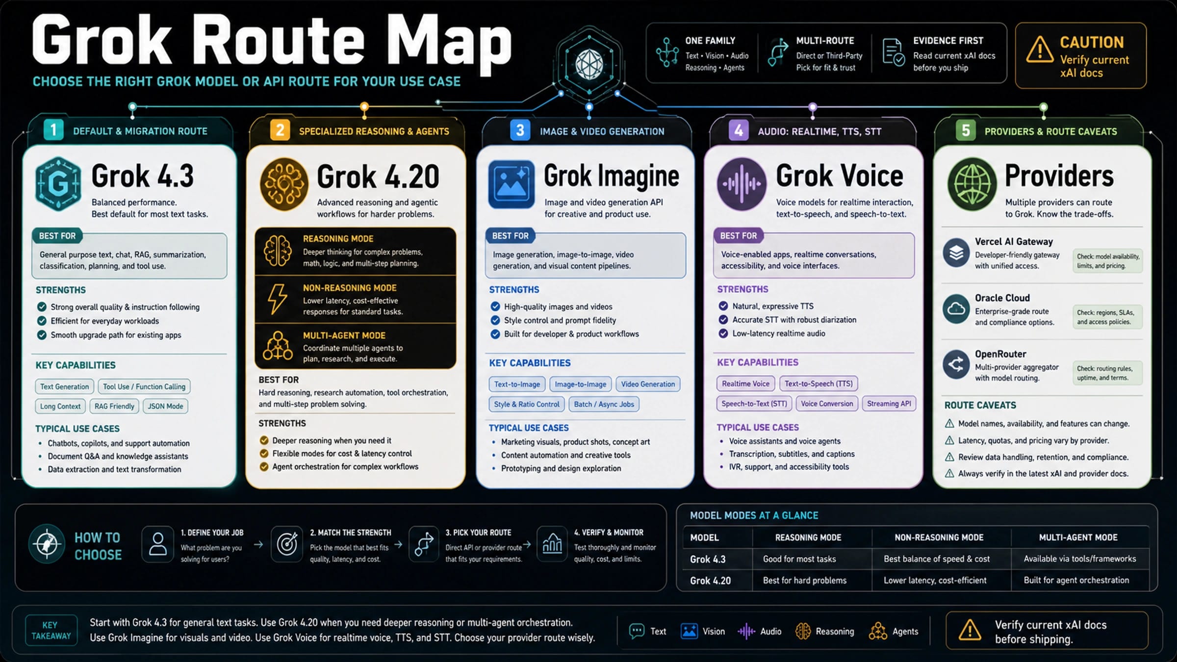 Grok 4.3 vs Grok 4.20: Which xAI Model, Imagine, or Voice Route Should You Use?