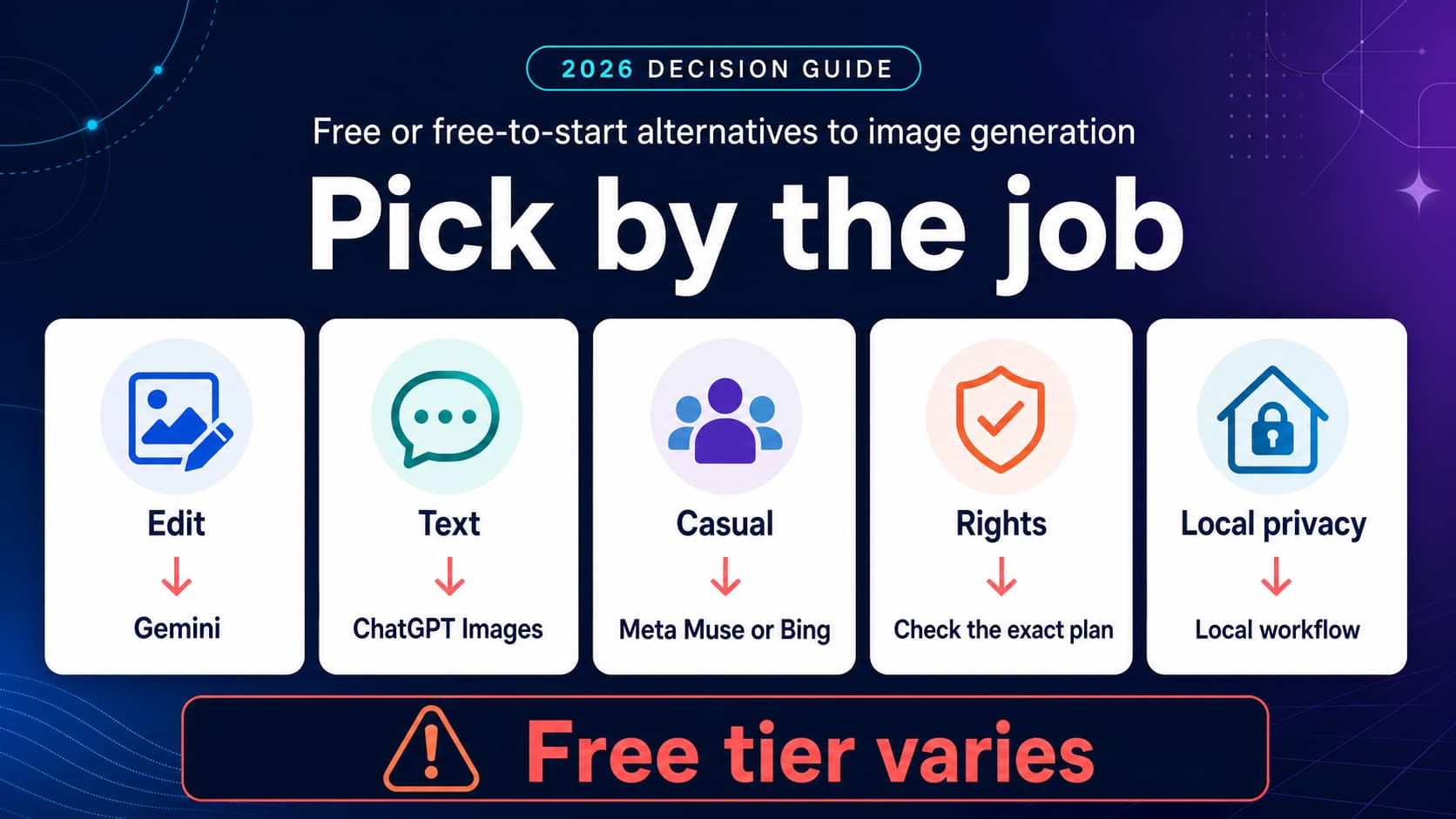 Decision map for choosing a free Grok image alternative by editing, text, casual creation, commercial rights, or local privacy