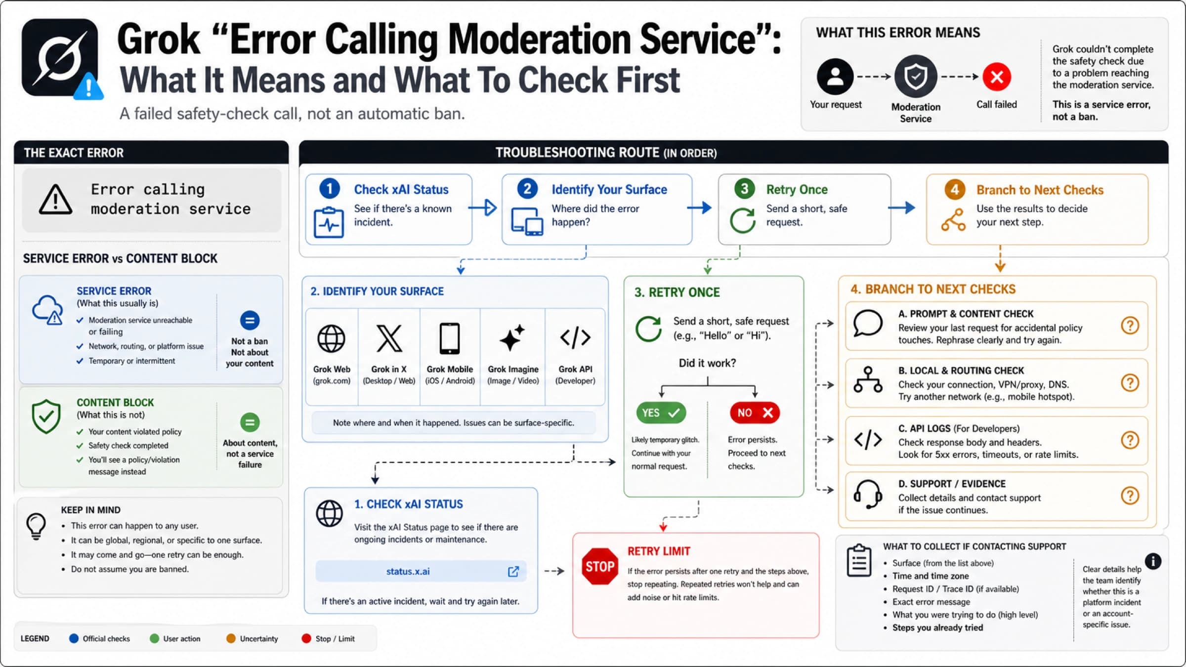 Grok "Error Calling Moderation Service": What It Means and What To Check First