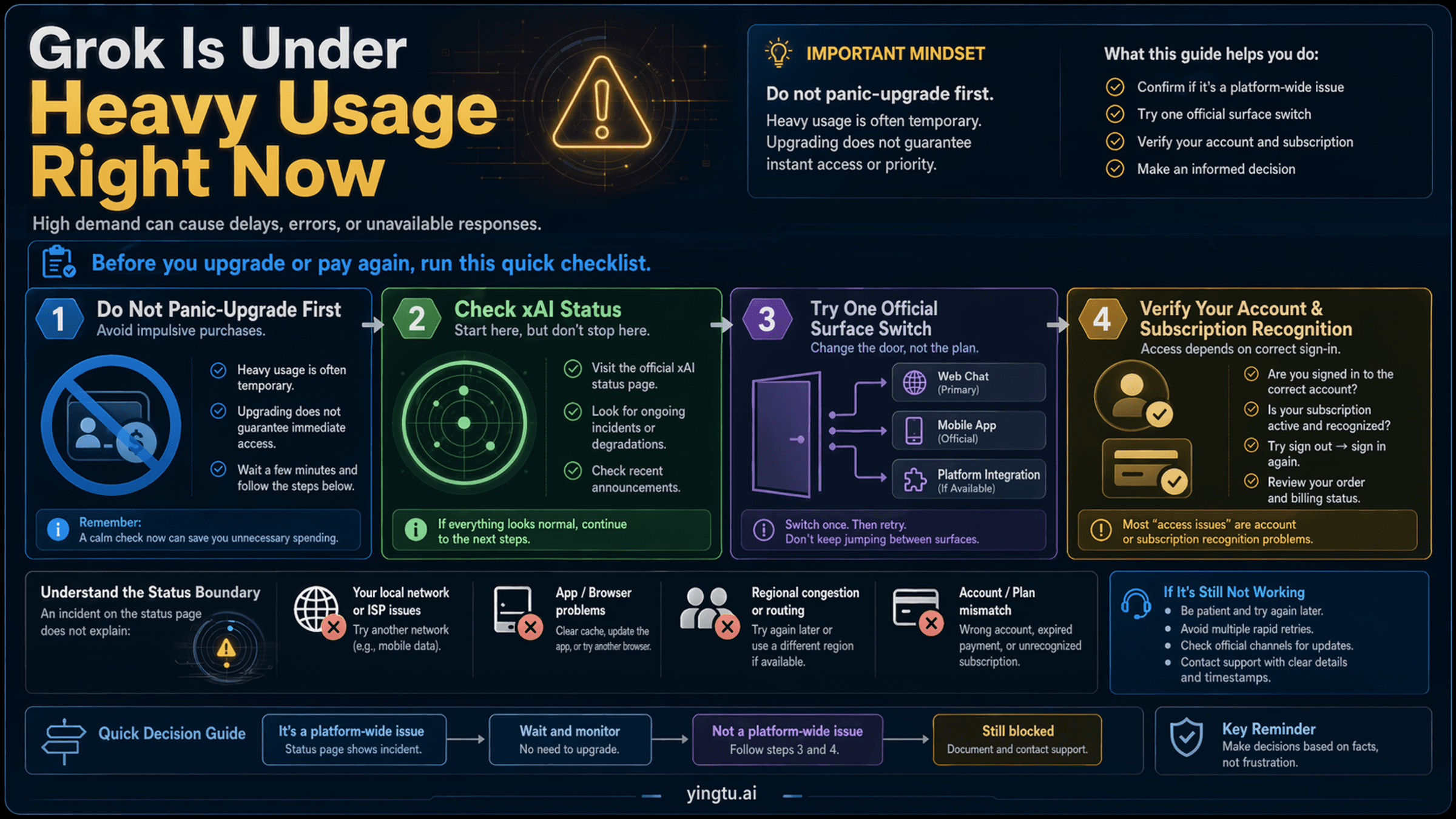 Grok Is Under Heavy Usage Right Now: What to Check Before You Upgrade