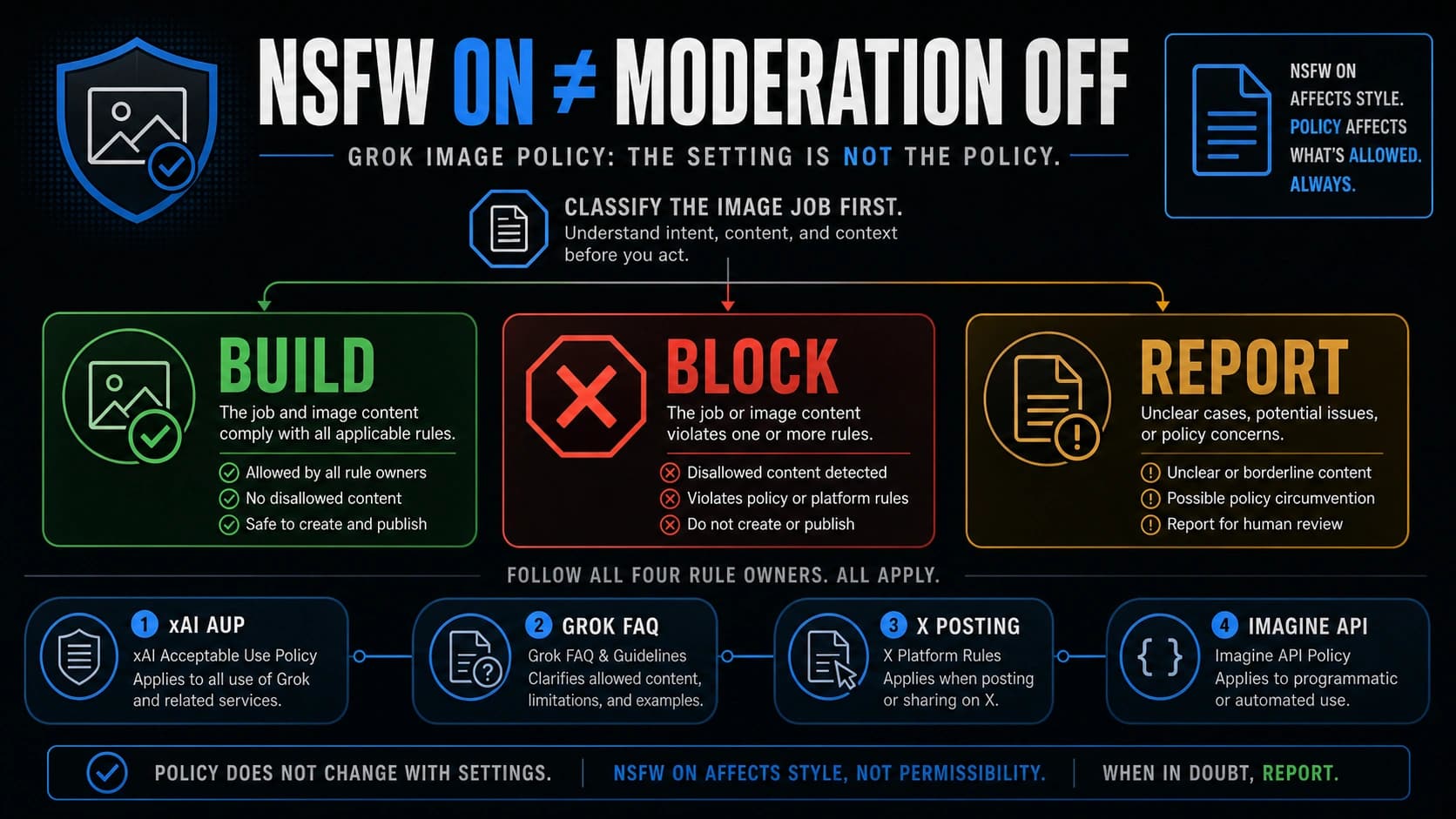 Grok NSFW Image Policy in 2026: Build, Block, or Report