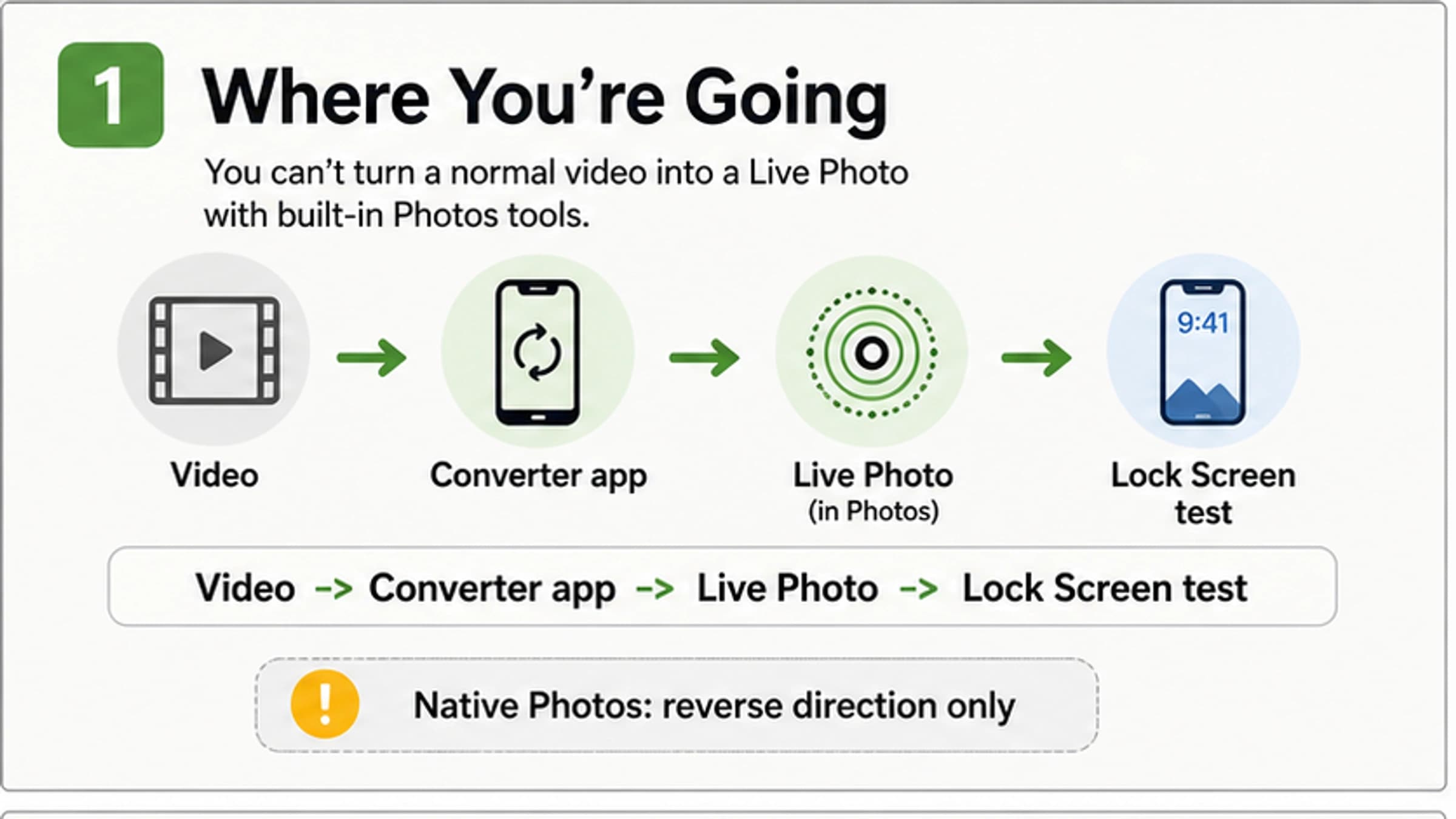 Route board showing video to converter app to Live Photo to Lock Screen test, with the native Photos limit called out.
