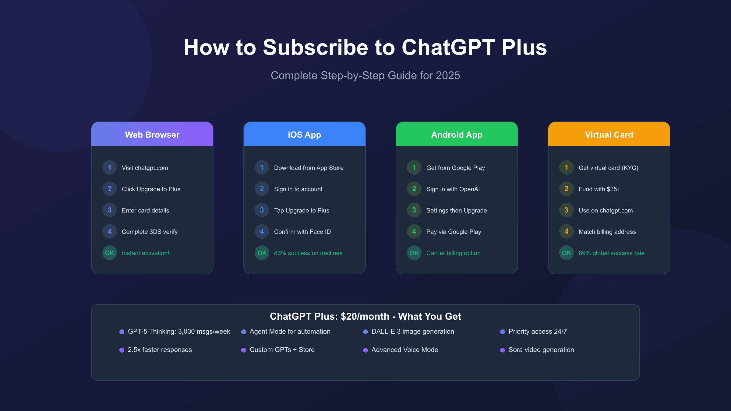 How to Subscribe to ChatGPT Plus Step by Step: Complete 2025 Guide