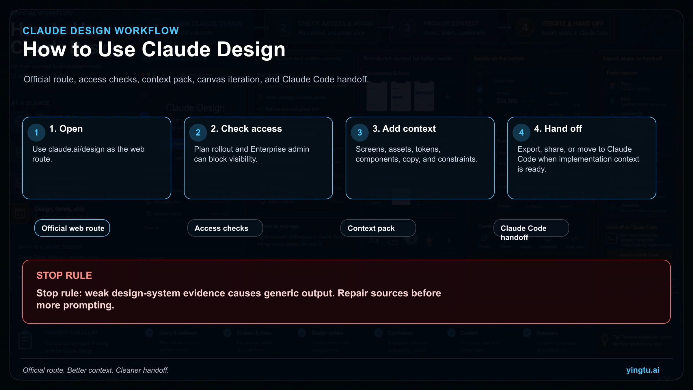 Claude Design route board from official access through context pack canvas iteration export and Claude Code handoff
