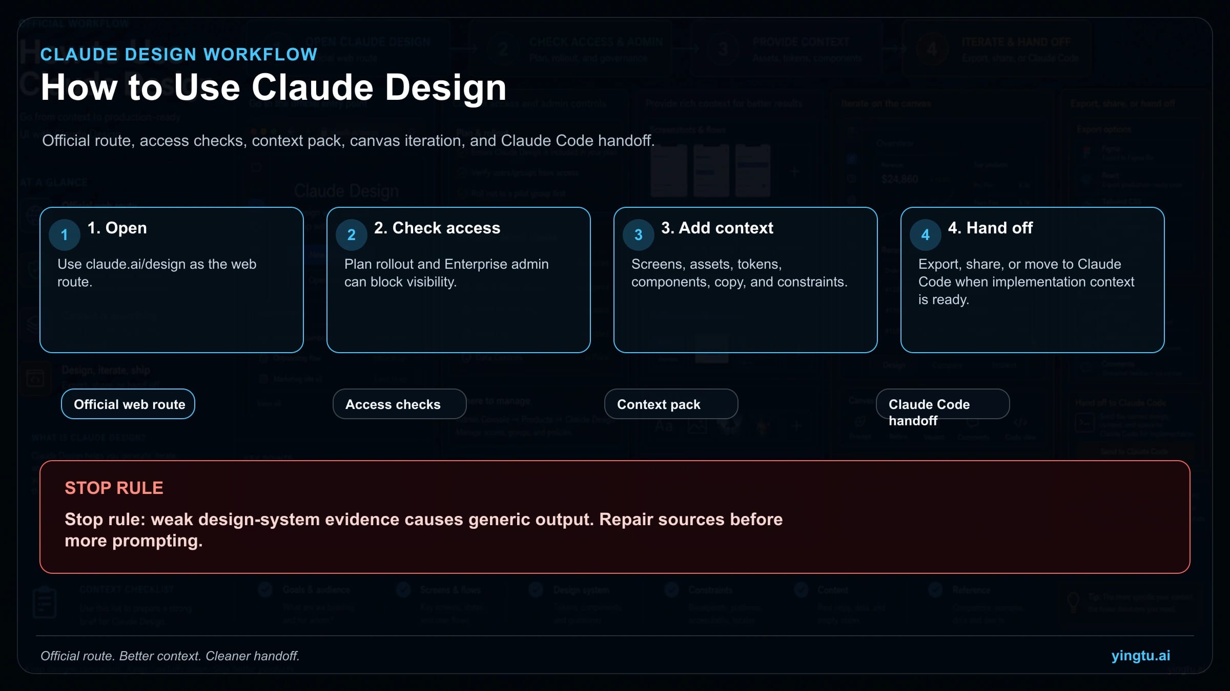 Claude Design route board from official access through context pack canvas iteration export and Claude Code handoff