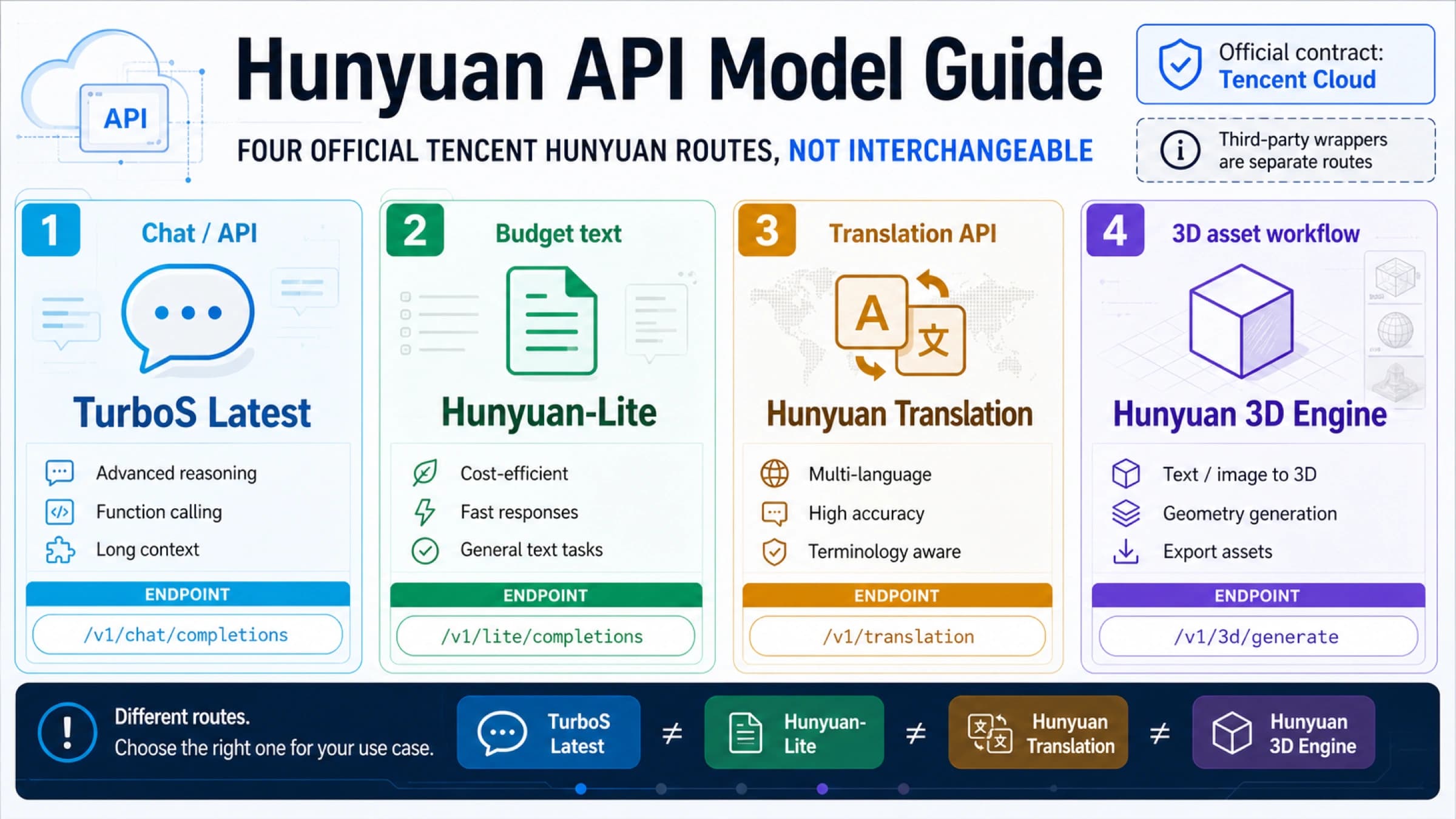 Hunyuan API Model Guide: TurboS Latest, Lite, Translation, and 3D Engine