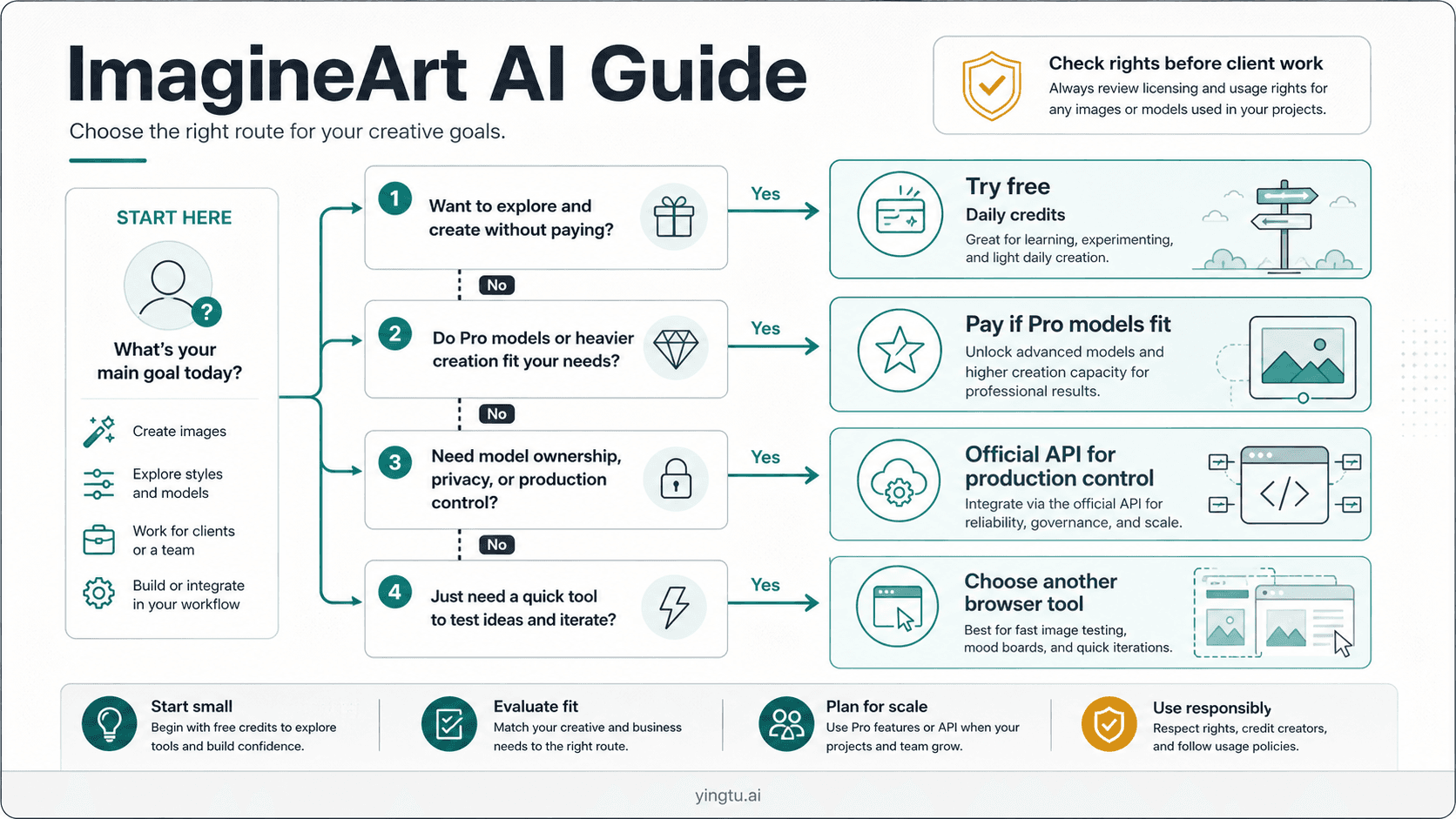 ImagineArt AI Guide: Free Credits, Pricing, Models, and Best Uses