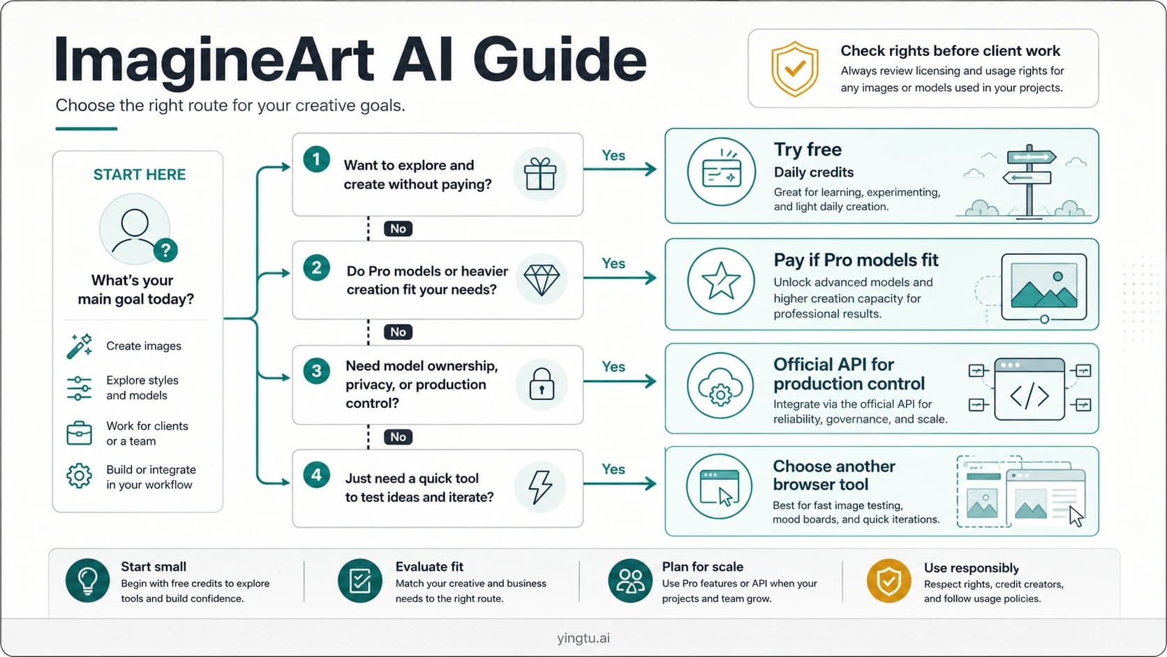 ImagineArt AI Guide: Free Credits, Pricing, Models, and Best Uses