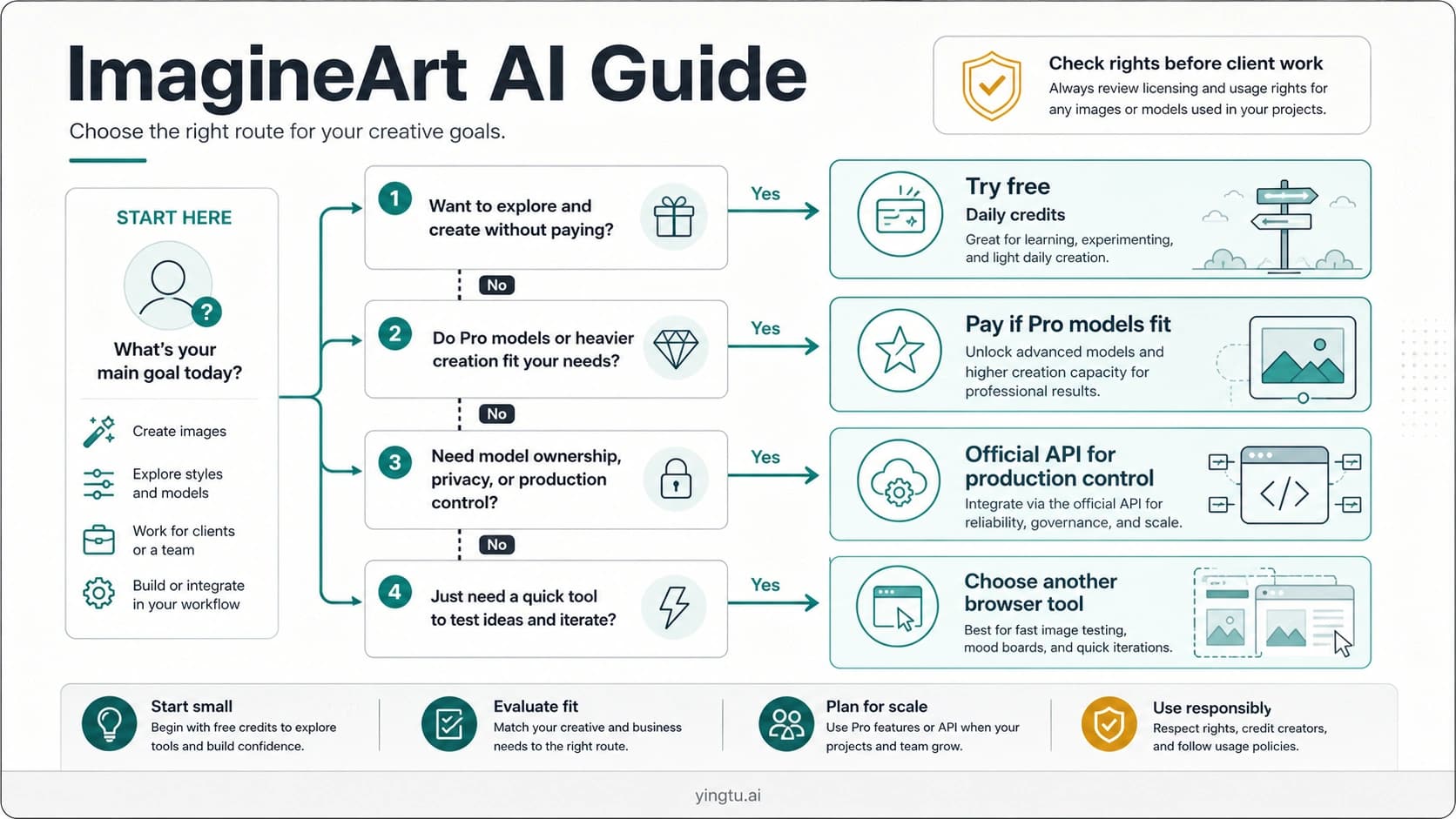 ImagineArt route board showing free credits, paid Pro model access, official API control, and rights checks