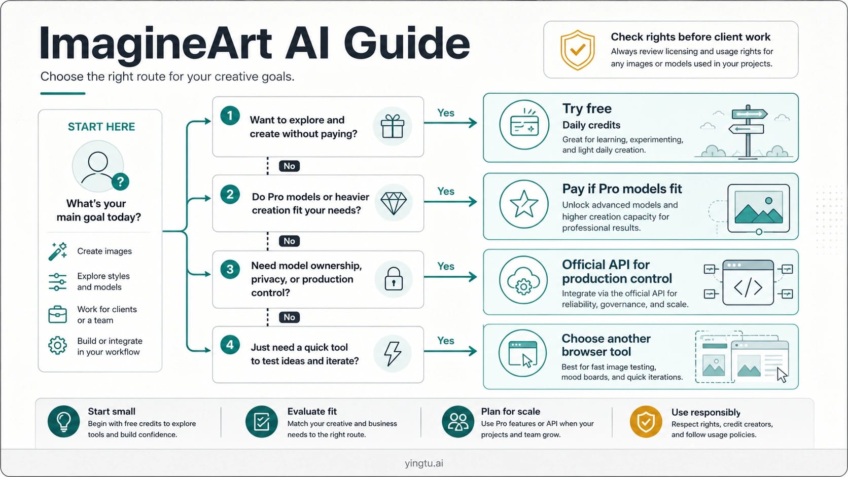 ImagineArt route board showing free credits, paid Pro model access, official API control, and rights checks