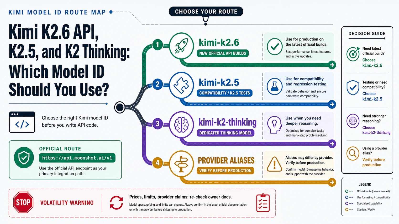 Kimi K2.6 API, K2.5, and K2 Thinking: Which Model ID Should You Use?