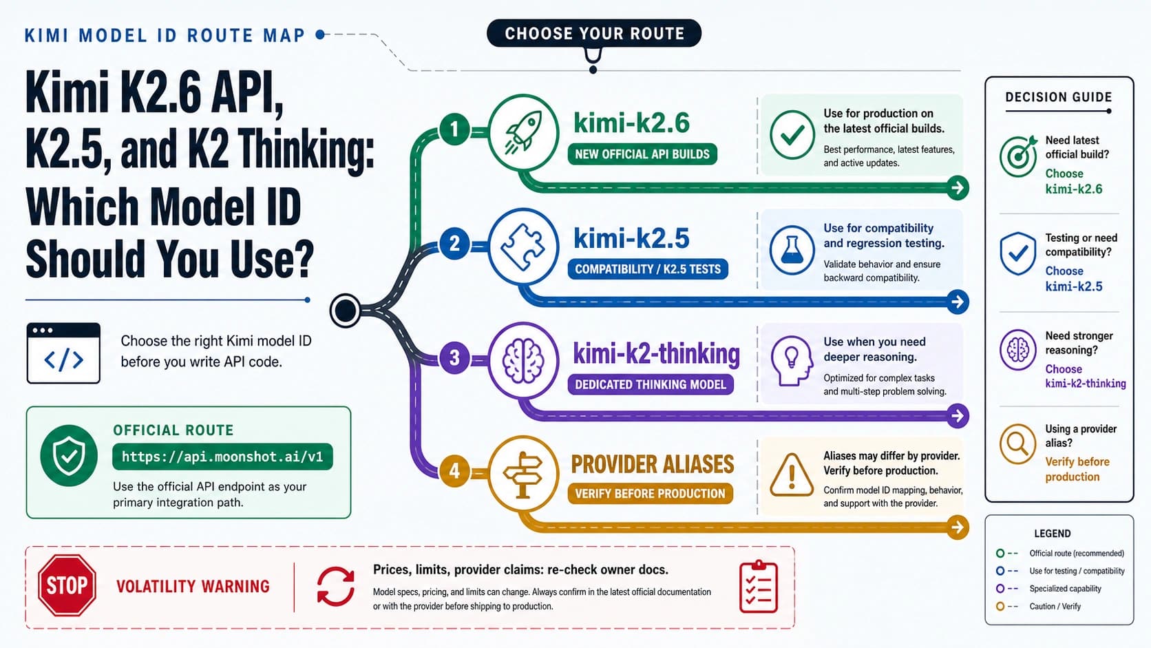 Kimi K2.6 API model ID route map separating K2.6, K2.5, K2 Thinking, and provider alias checks