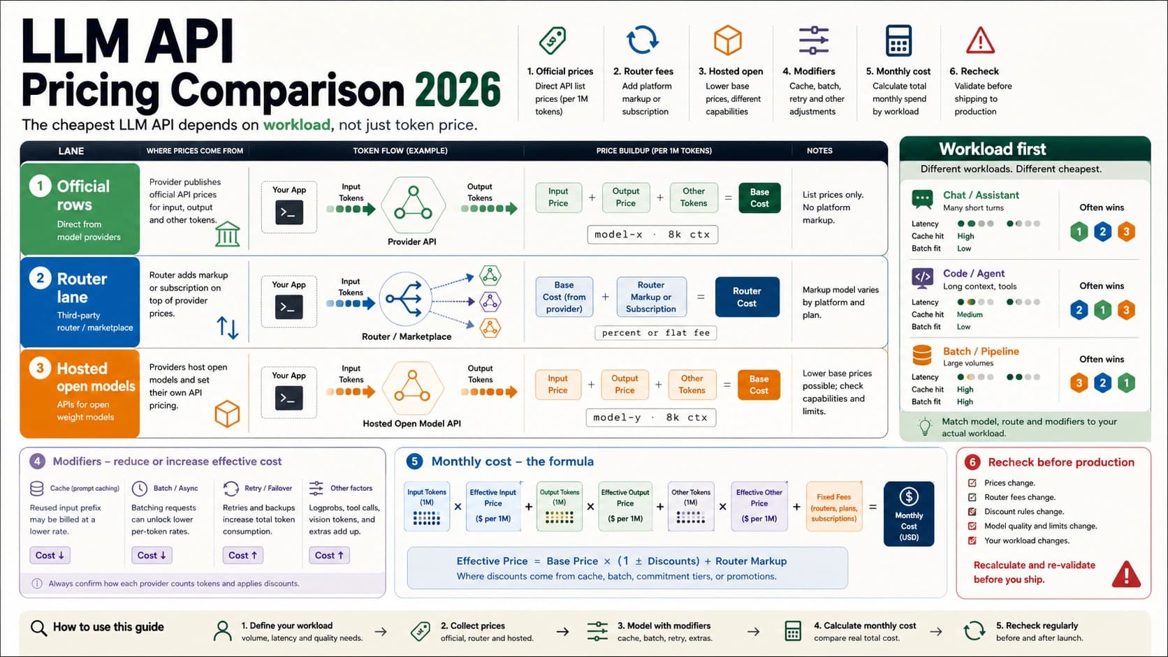 LLM API Pricing Comparison 2026: Cheapest Models by Workload, Not Just Token Price