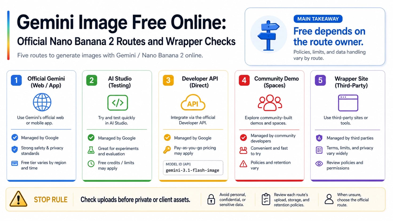Gemini Image Free Online: Official Nano Banana 2 Routes and Wrapper Checks