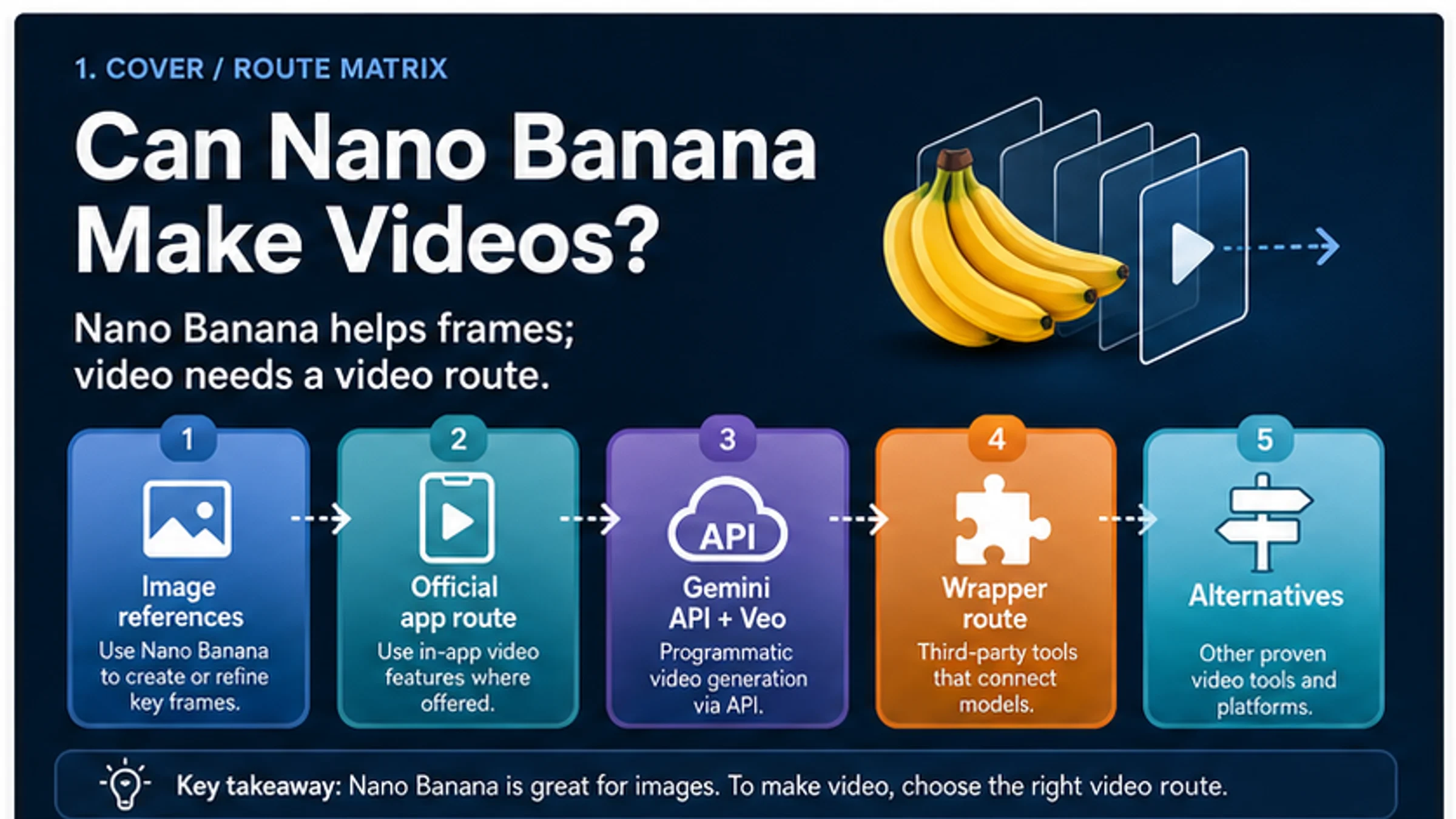 Can Nano Banana Make Videos? Capabilities, Limits, and Safer Alternatives