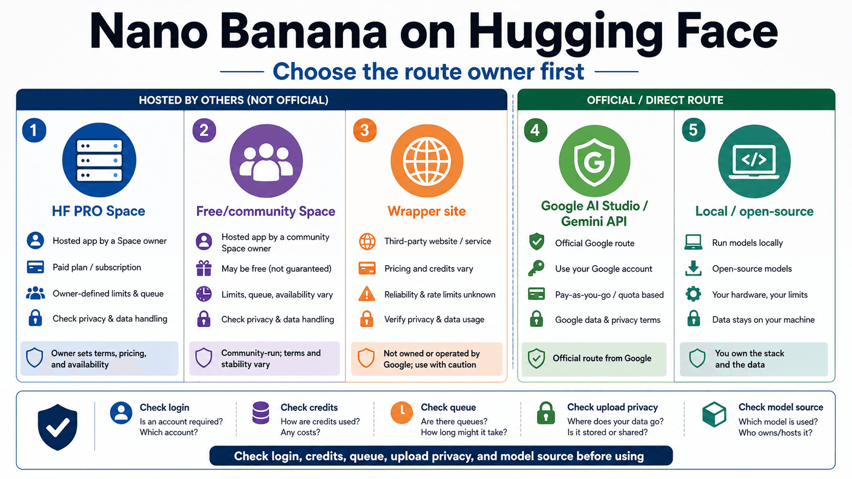 Nano Banana on Hugging Face: Best Online Space, Free Options, and Official Route