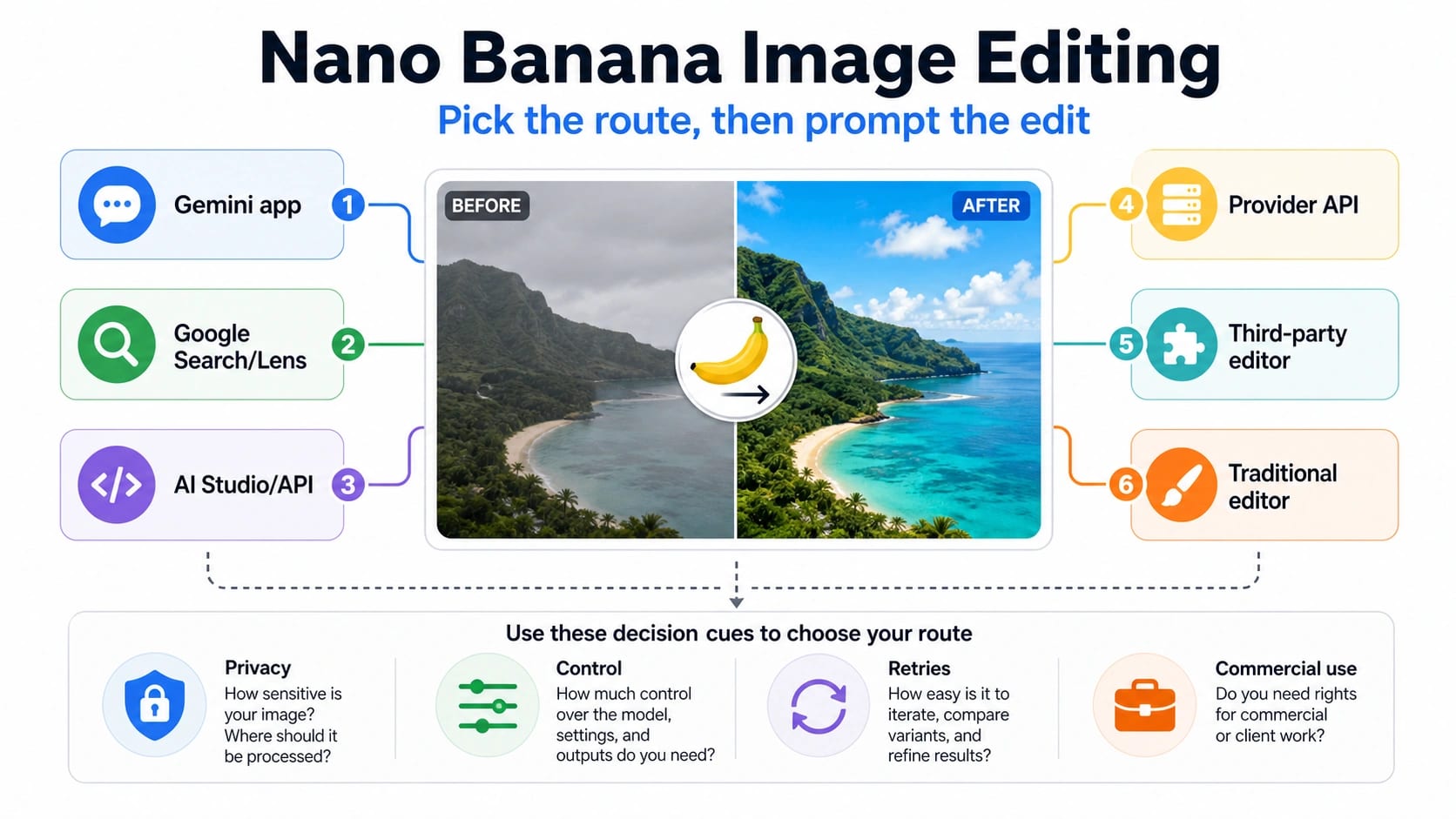 Route-first board for Nano Banana image editing across Gemini, Search Lens, API, providers, third-party editors, and traditional editors