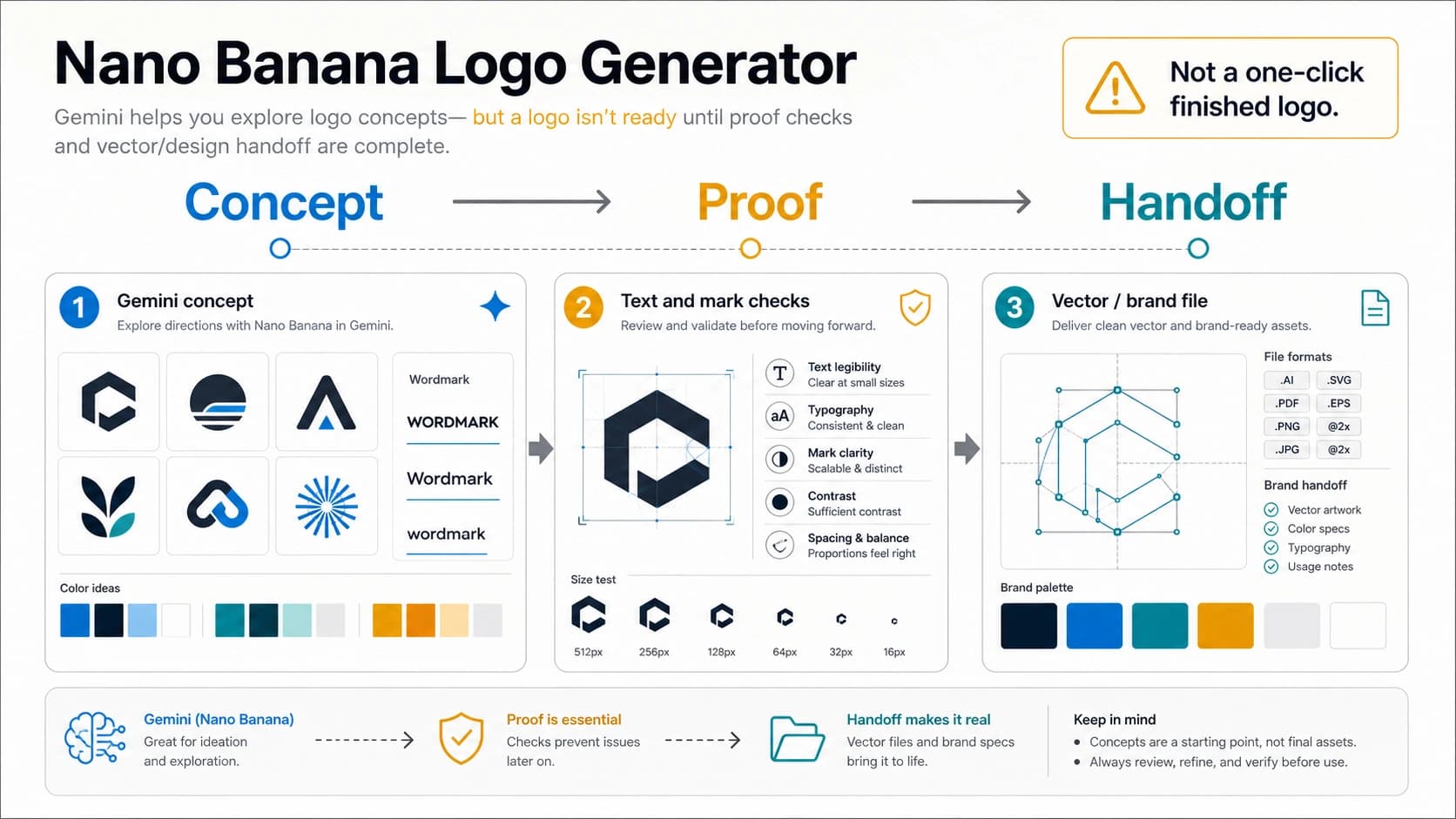Nano Banana Logo Generator: Use Gemini for Concepts, Then Finish the Brand File