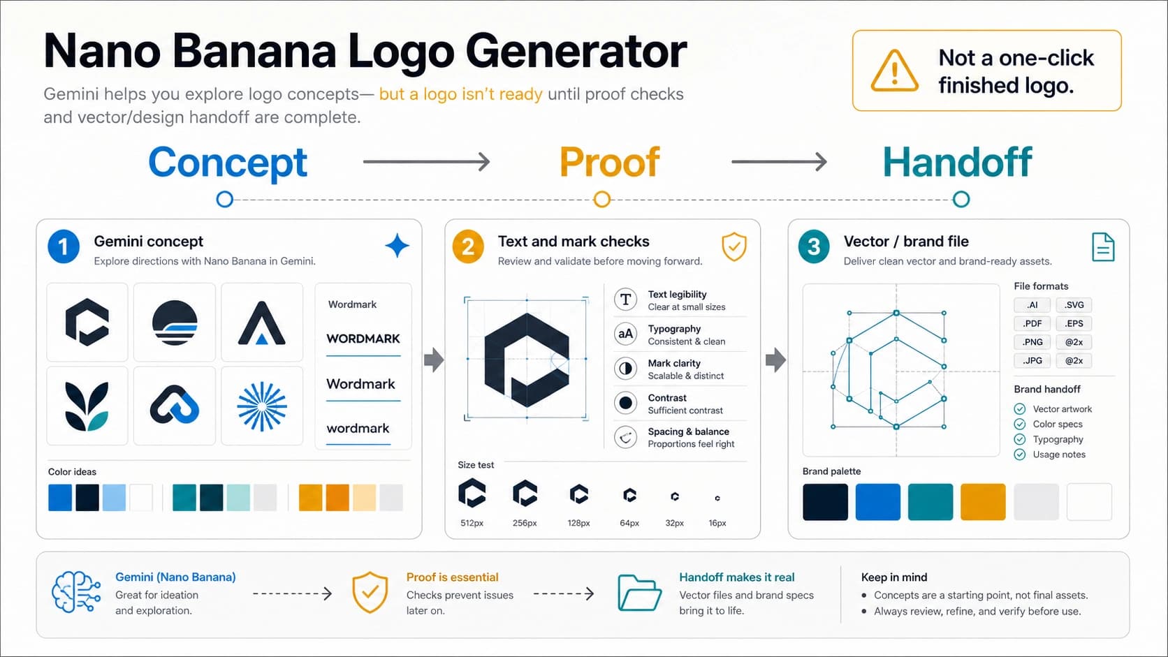 Nano Banana logo generator cover showing concept, proof, and vector handoff stages