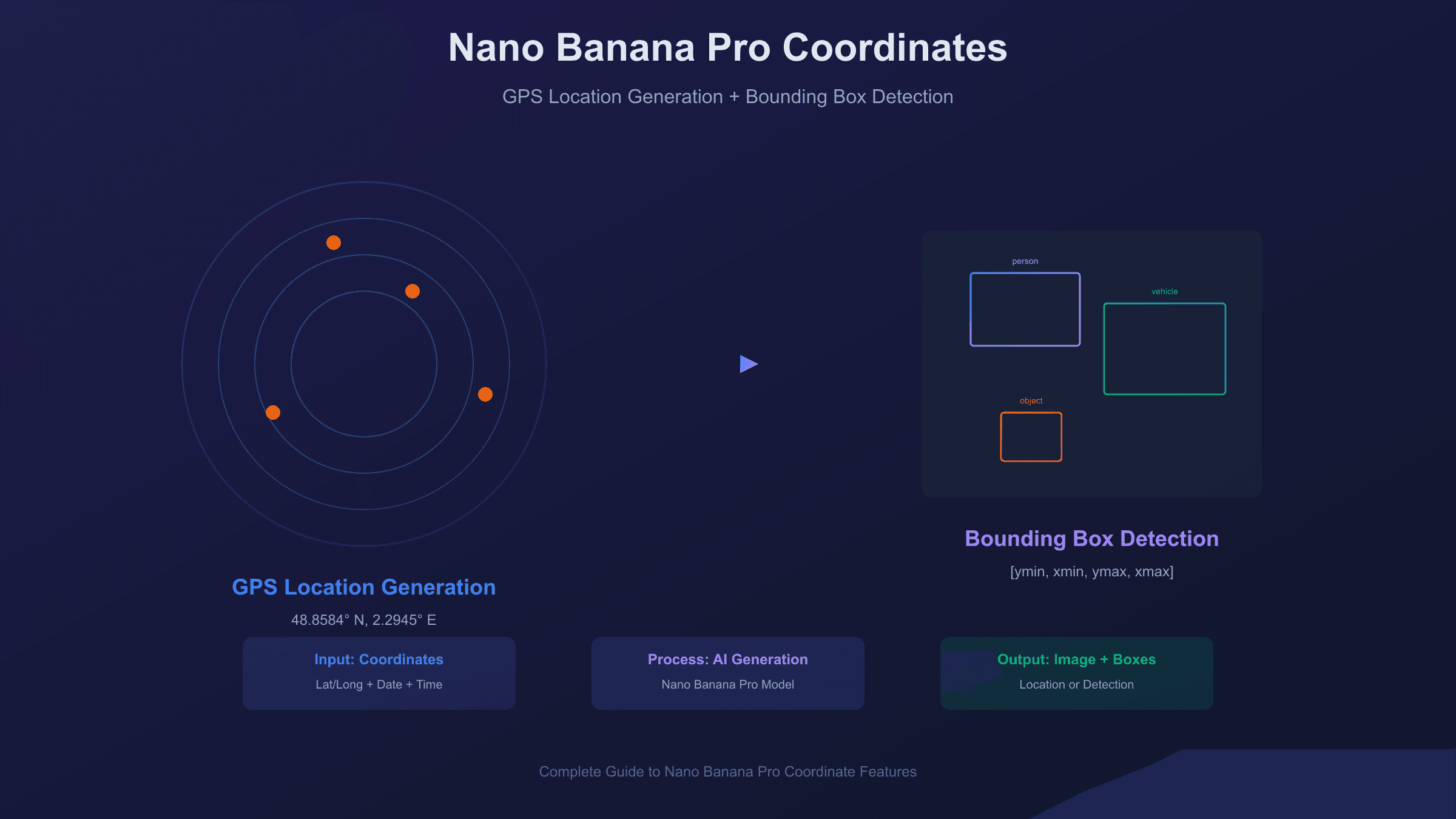 Nano Banana Pro Coordinates: Complete Guide to Location-Based Image Generation and Object Detection (2025)