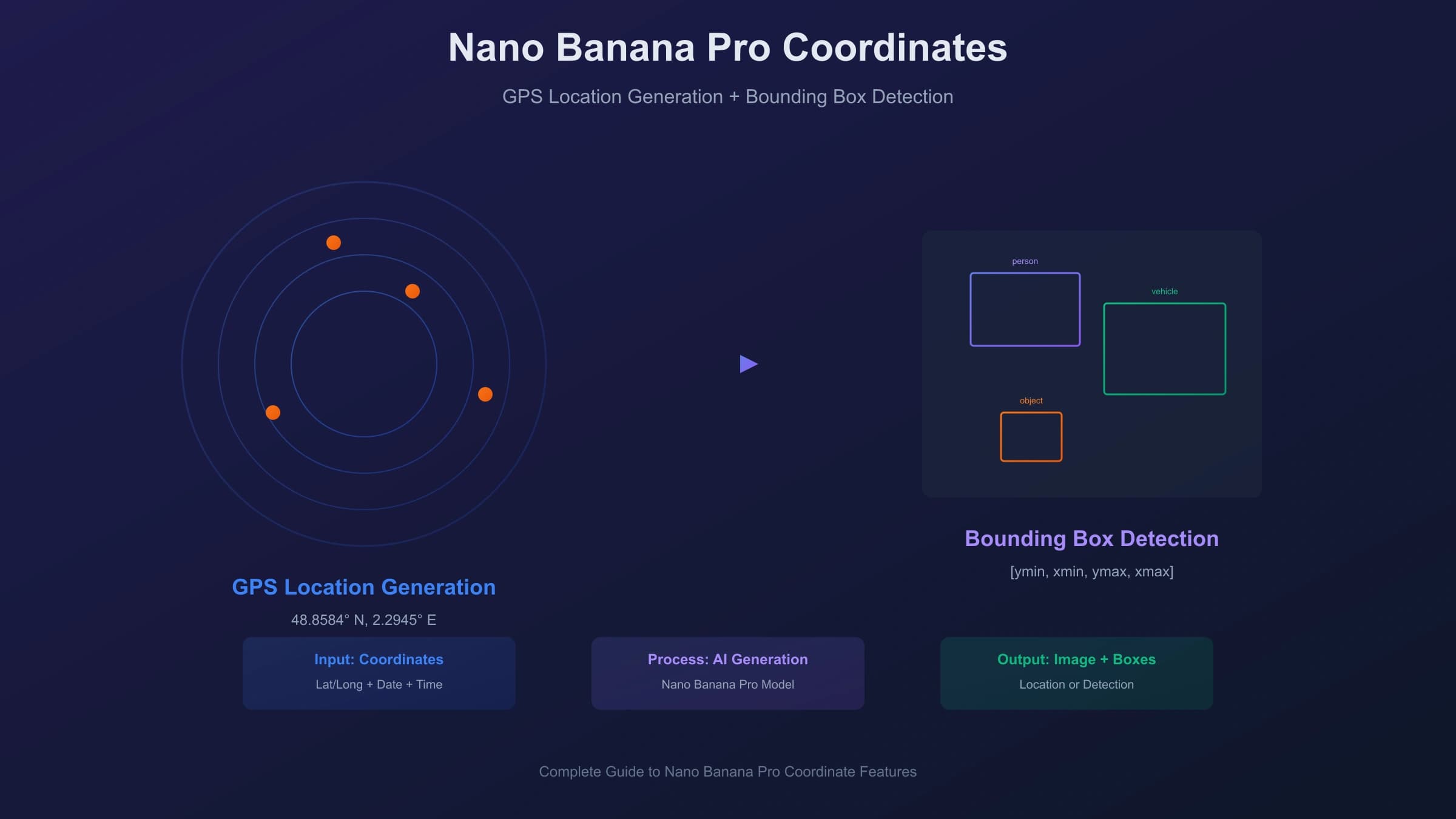 Nano Banana Pro Coordinates: Complete Guide to Location-Based Image Generation and Object Detection (2025)