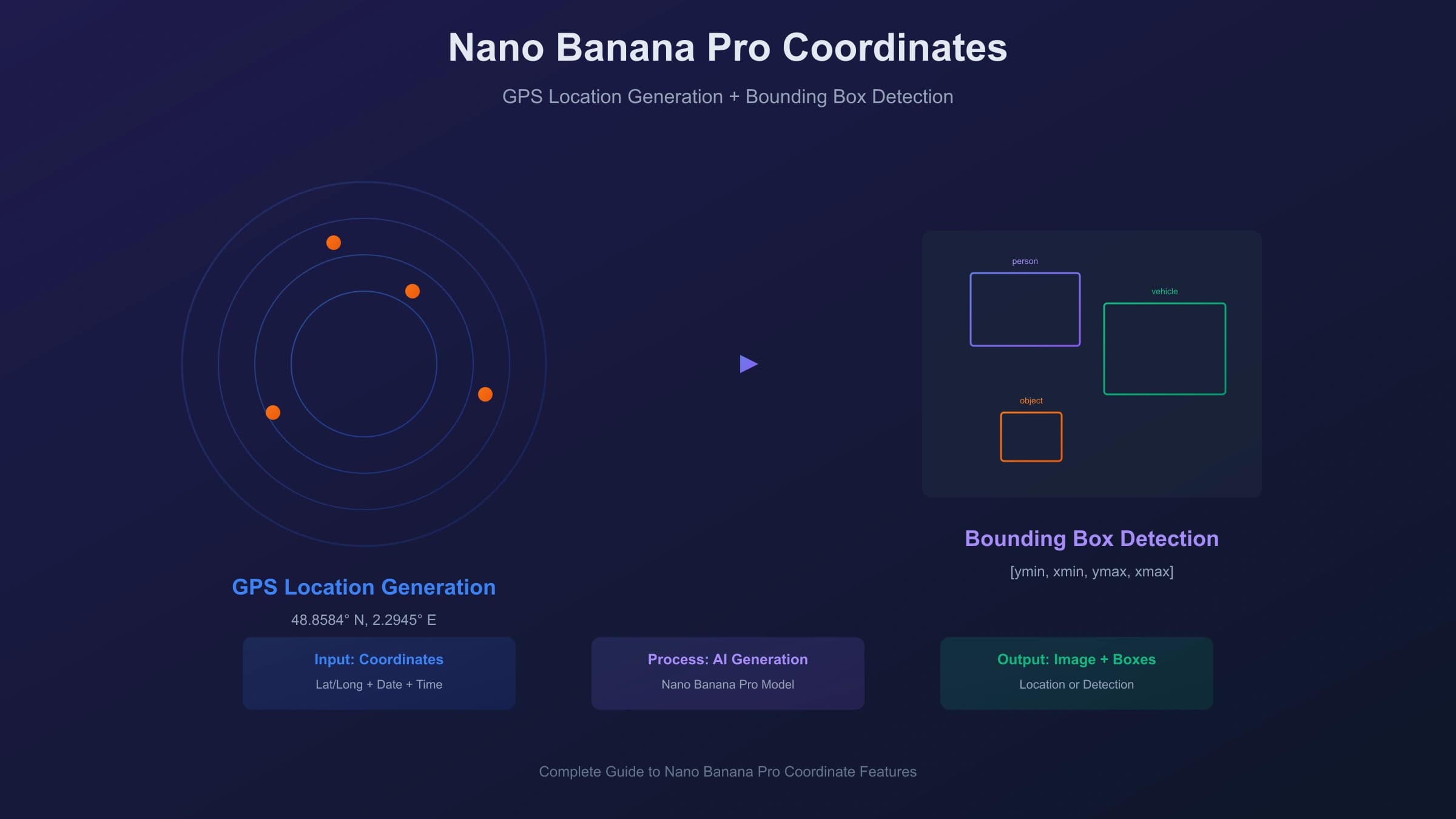 Nano Banana Pro Coordinates: Complete Guide to Location-Based Image Generation and Object Detection (2025)