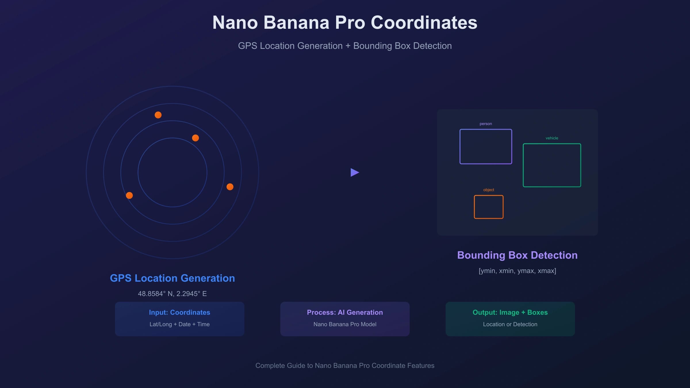 Nano Banana Pro Coordinates: Complete Guide to Location-Based Image Generation and Object Detection (2025)