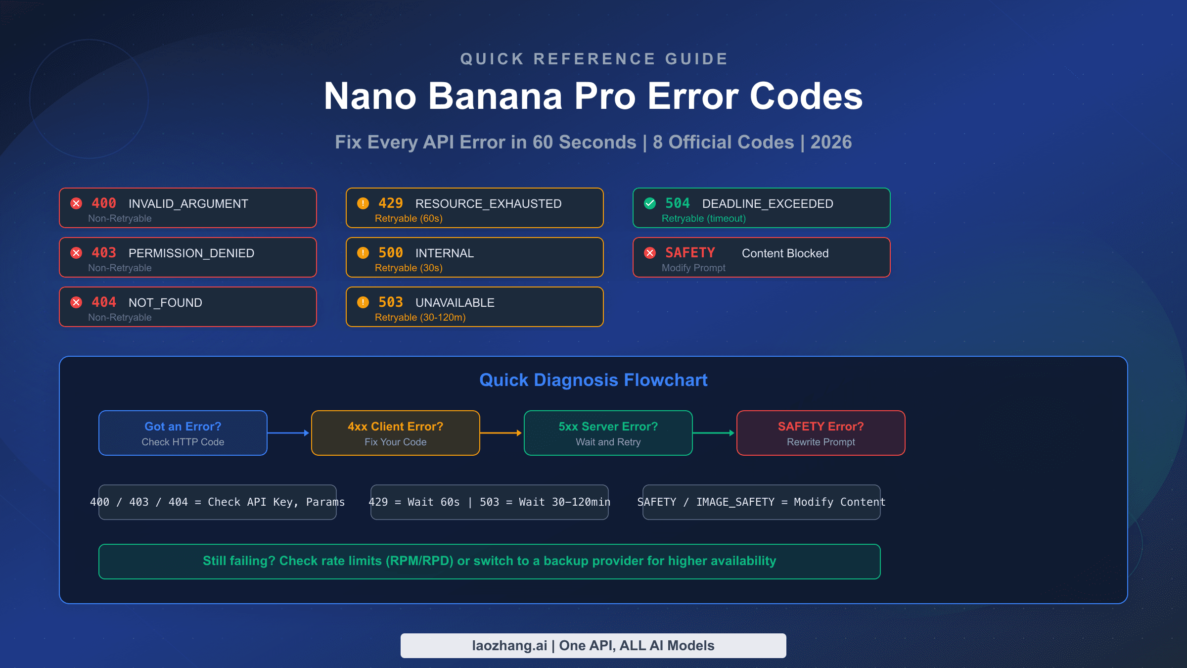 Nano Banana Pro Error Code Quick Reference: Fix Every API Error in 60 Seconds (2026)